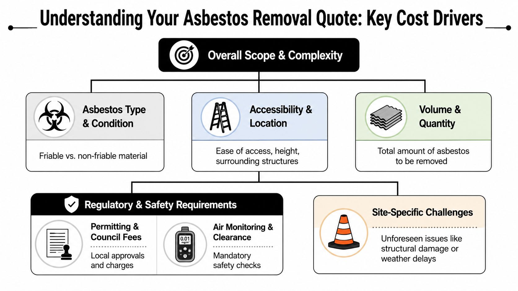 An infographic showing key cost factors for professional asbestos removal services including site accessibility and safety requirements.