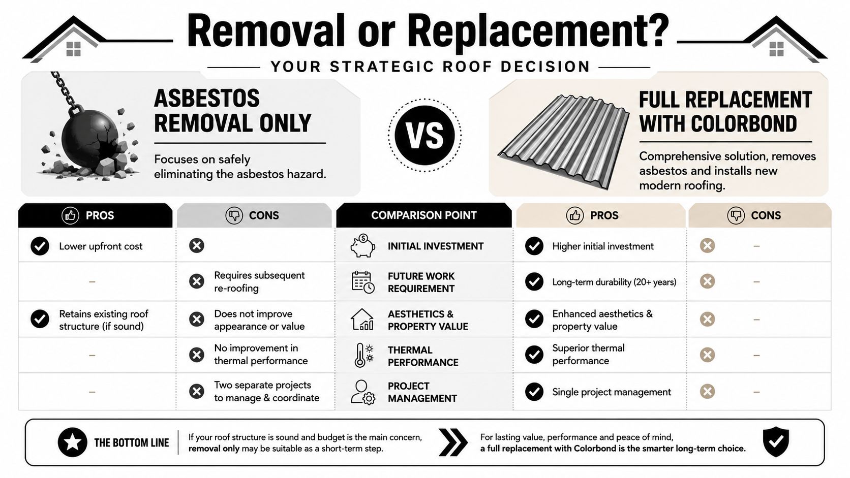 A comparison chart outlining the pros and cons of asbestos removal versus full roof replacement with Colorbond.