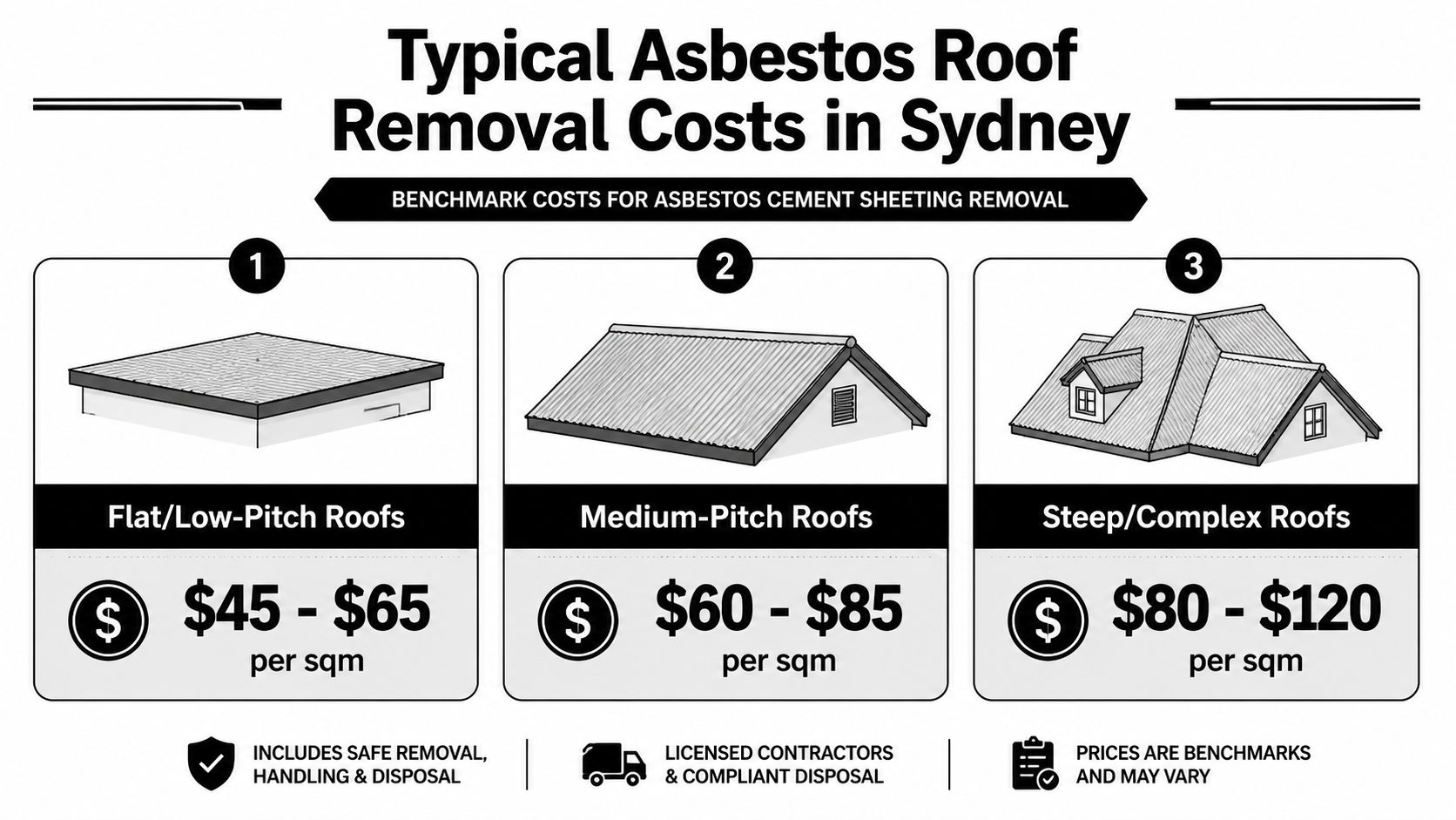 A chart showing benchmark asbestos roof removal costs in Sydney based on roof complexity and pitch.