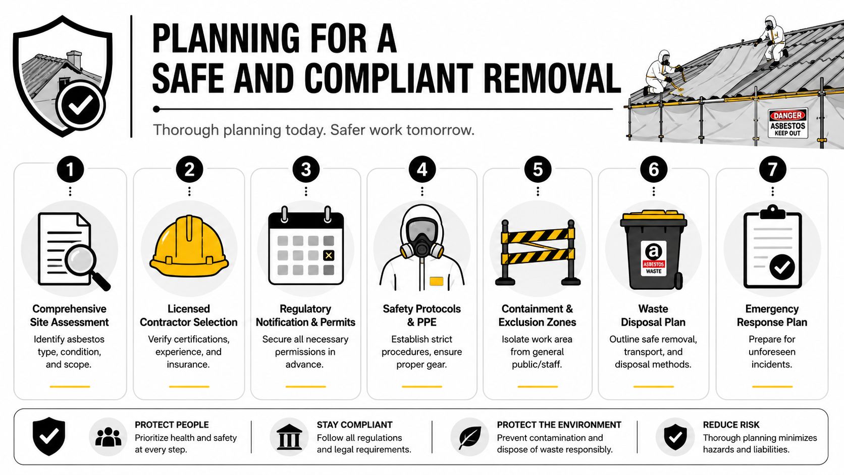 A step-by-step infographic illustrating the seven essential phases for planning safe and compliant asbestos roof removal.