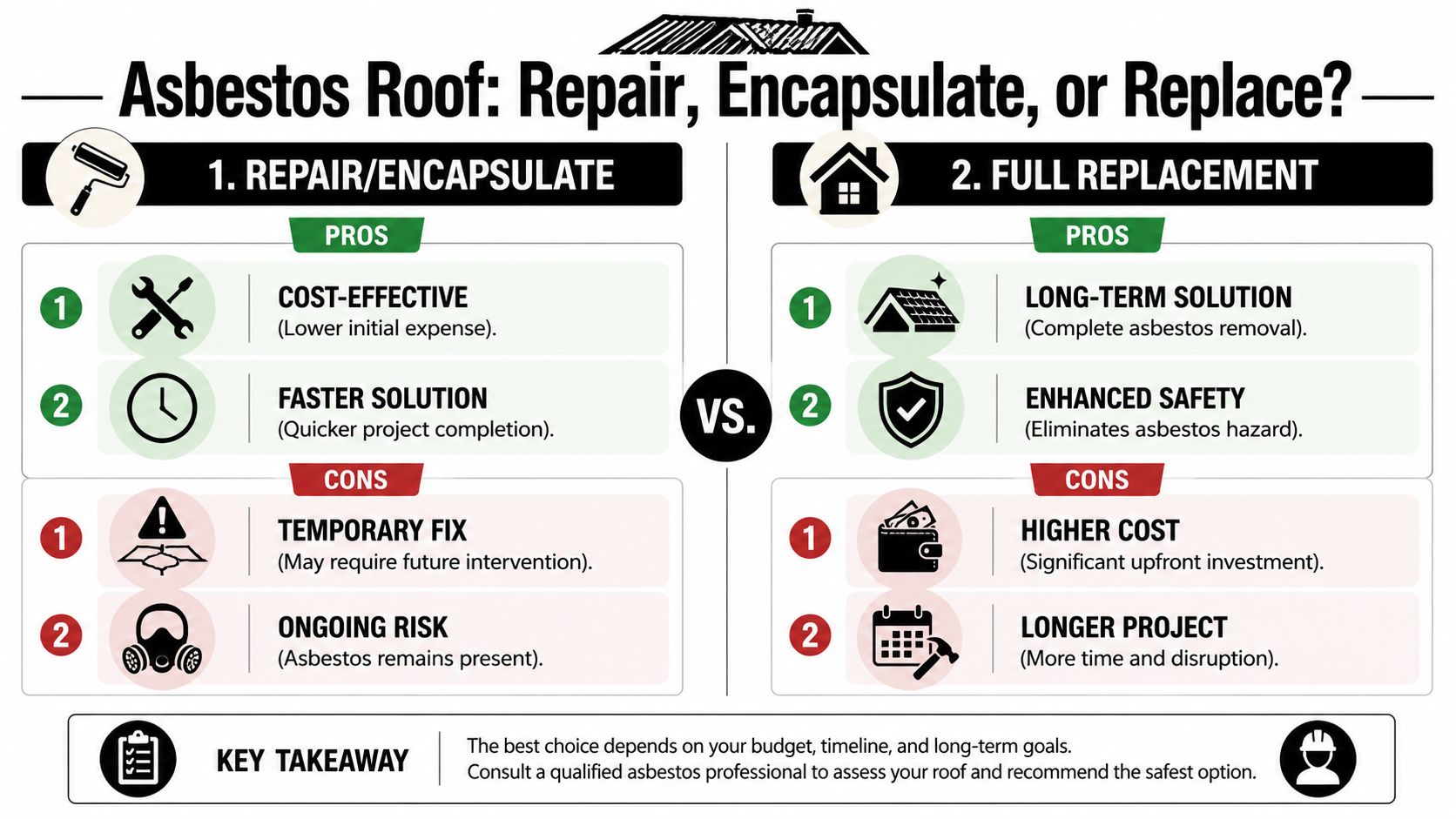 A comparison chart outlining the pros and cons of repairing or encapsulating versus replacing an asbestos roof.