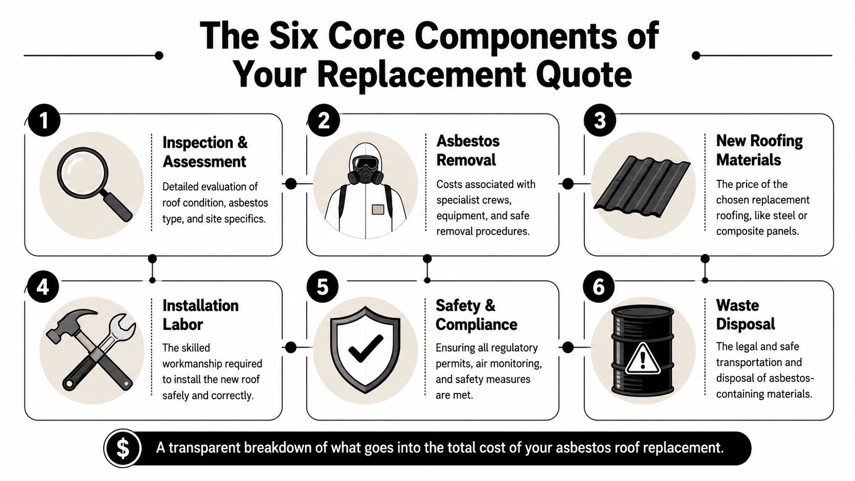 An infographic detailing the six core components that make up an asbestos roof replacement cost estimate.