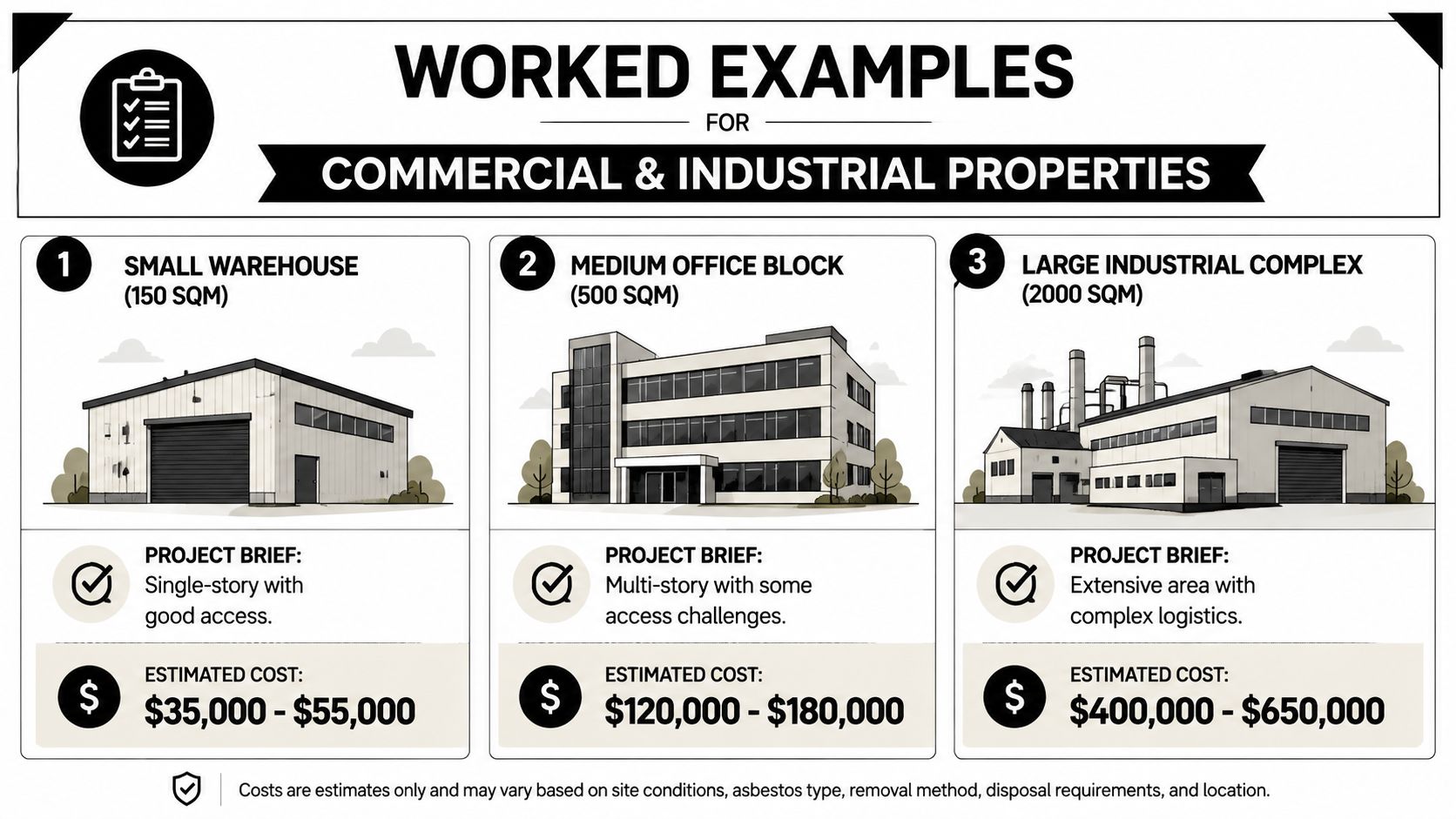 A chart showing estimated asbestos roof replacement costs for three different commercial and industrial building sizes.