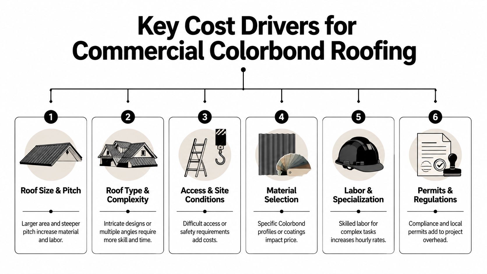 An infographic showing six primary cost factors for commercial Colorbond roofing installations and related construction projects.