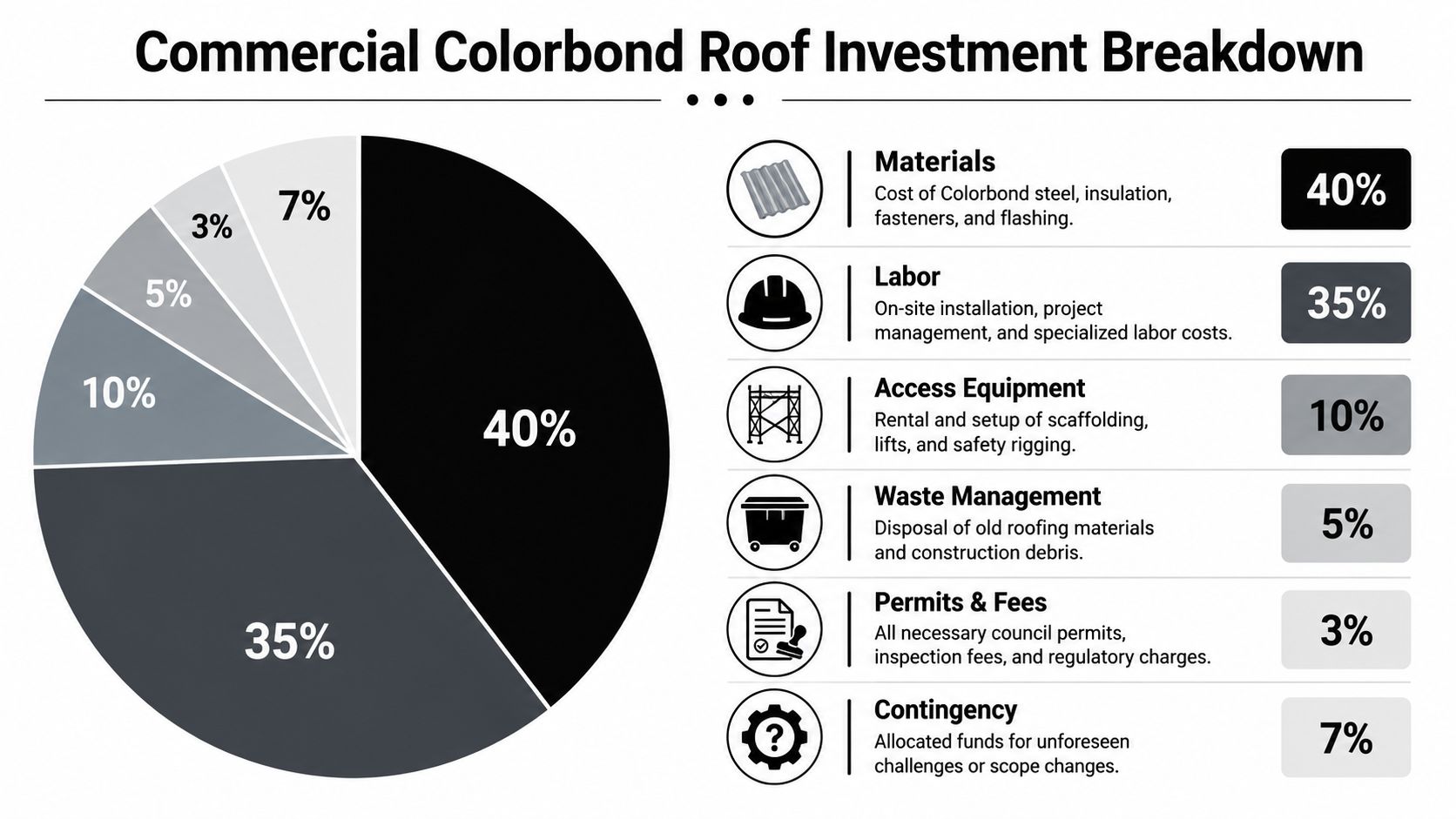 A pie chart displaying a percentage breakdown of the investment costs for a commercial Colorbond roof installation project.