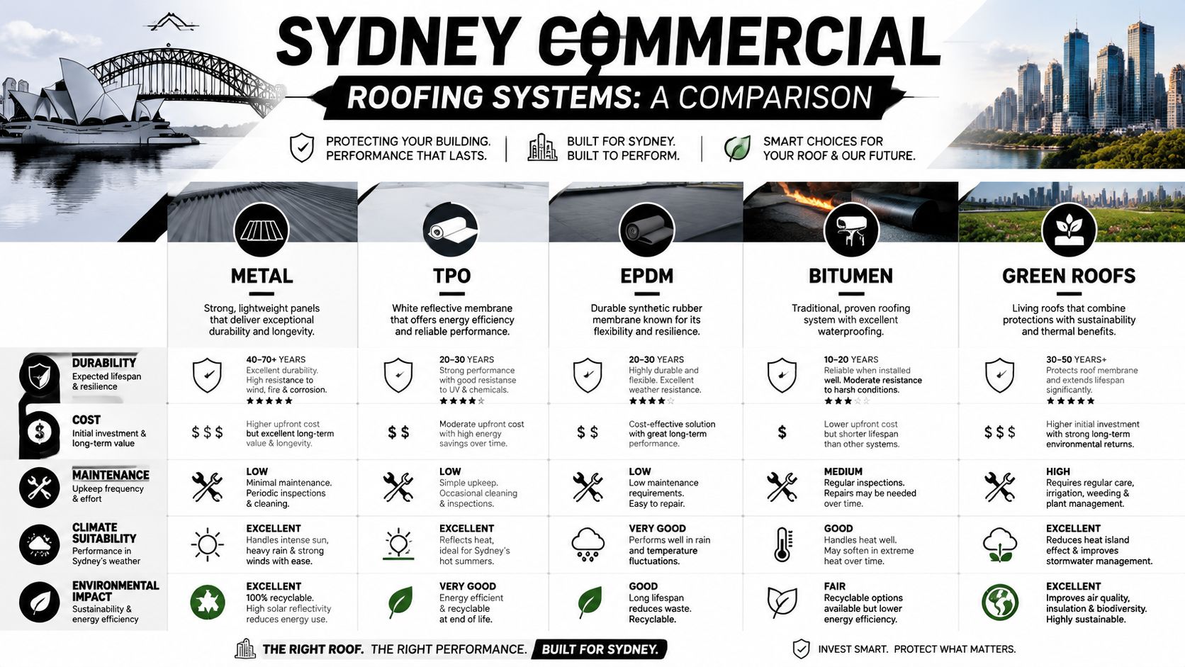 A comparison chart of various commercial roofing systems in Sydney, including metal, TPO, EPDM, bitumen, and green roofs.