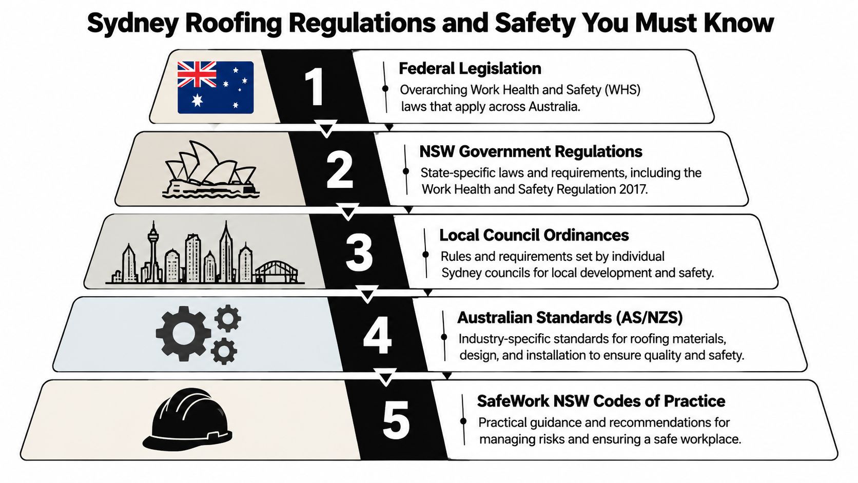 A hierarchical pyramid chart outlining the five levels of roofing regulations and safety standards in Sydney.