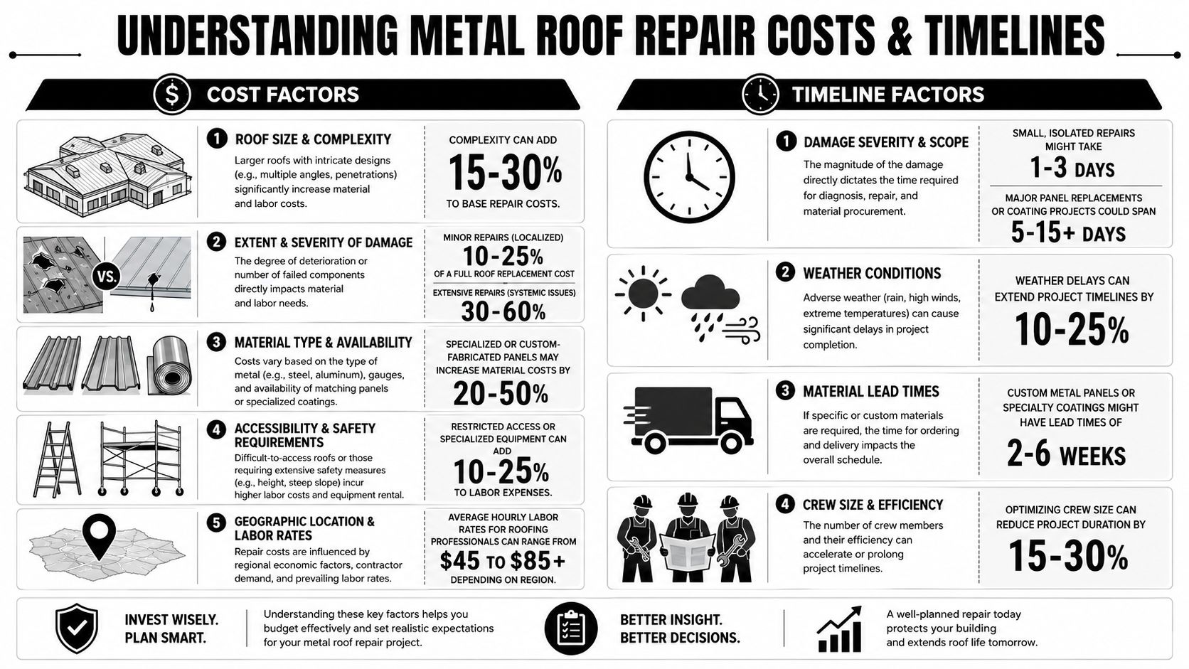 An infographic detailing the various cost and timeline factors involved in professional metal roofing repair projects.
