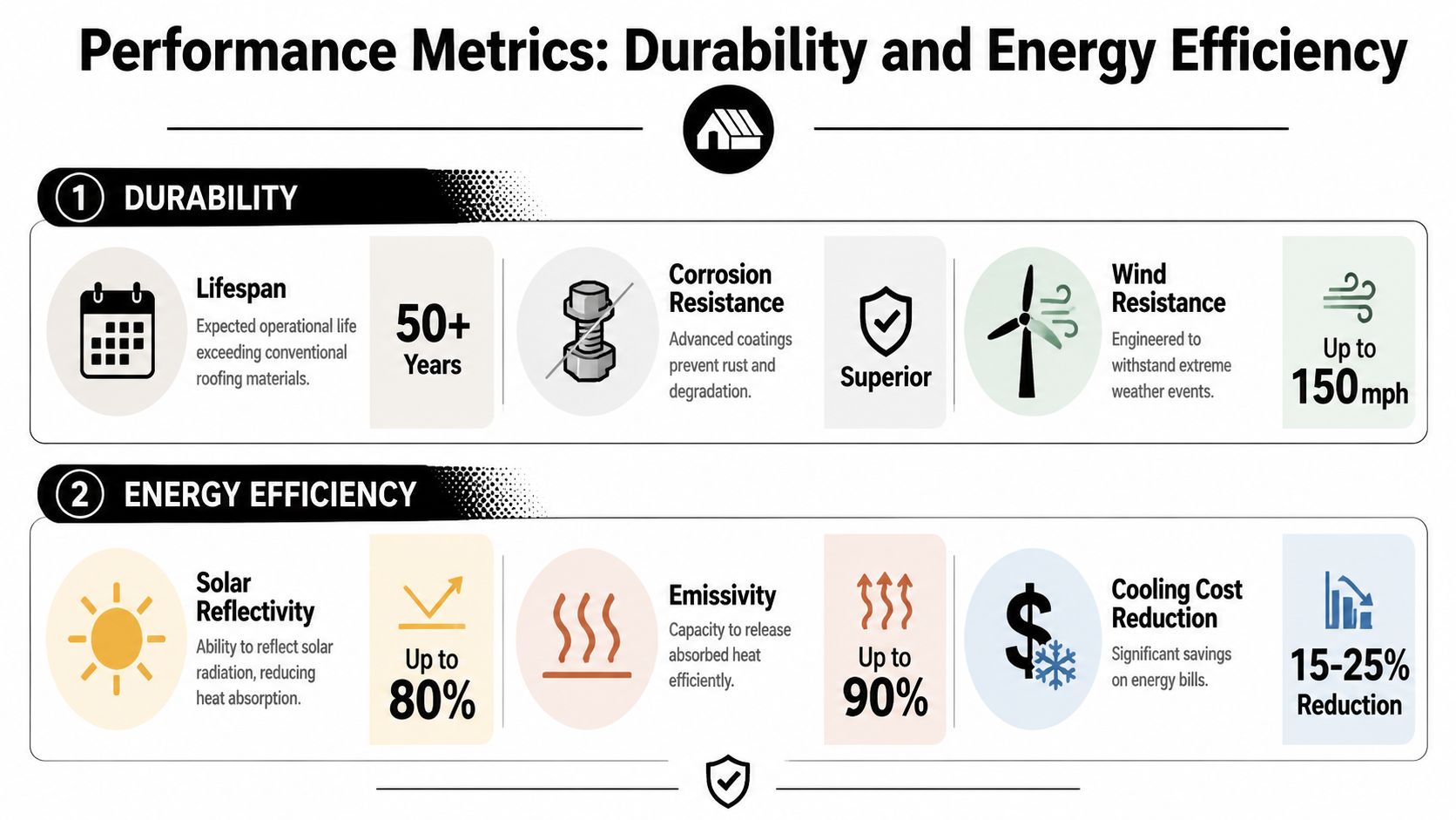 An infographic detailing the durability and energy efficiency metrics of painted metal roofing for building construction.
