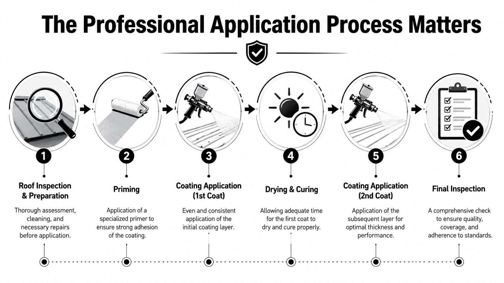 A six-step infographic detailing the professional application process for reflective roof coating services on a roof.