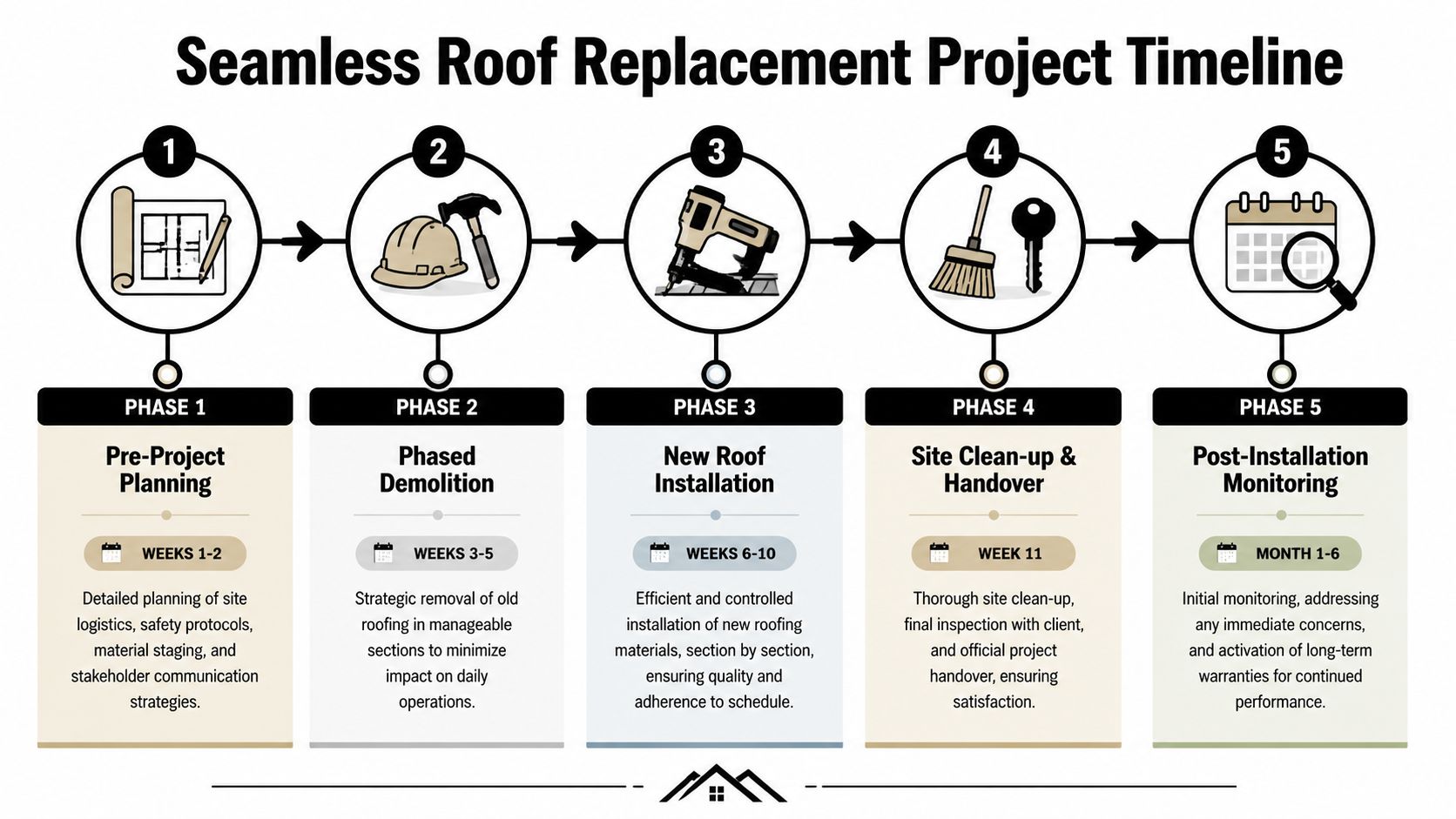 A five-phase timeline diagram illustrating the step-by-step process of a seamless roof replacement project.