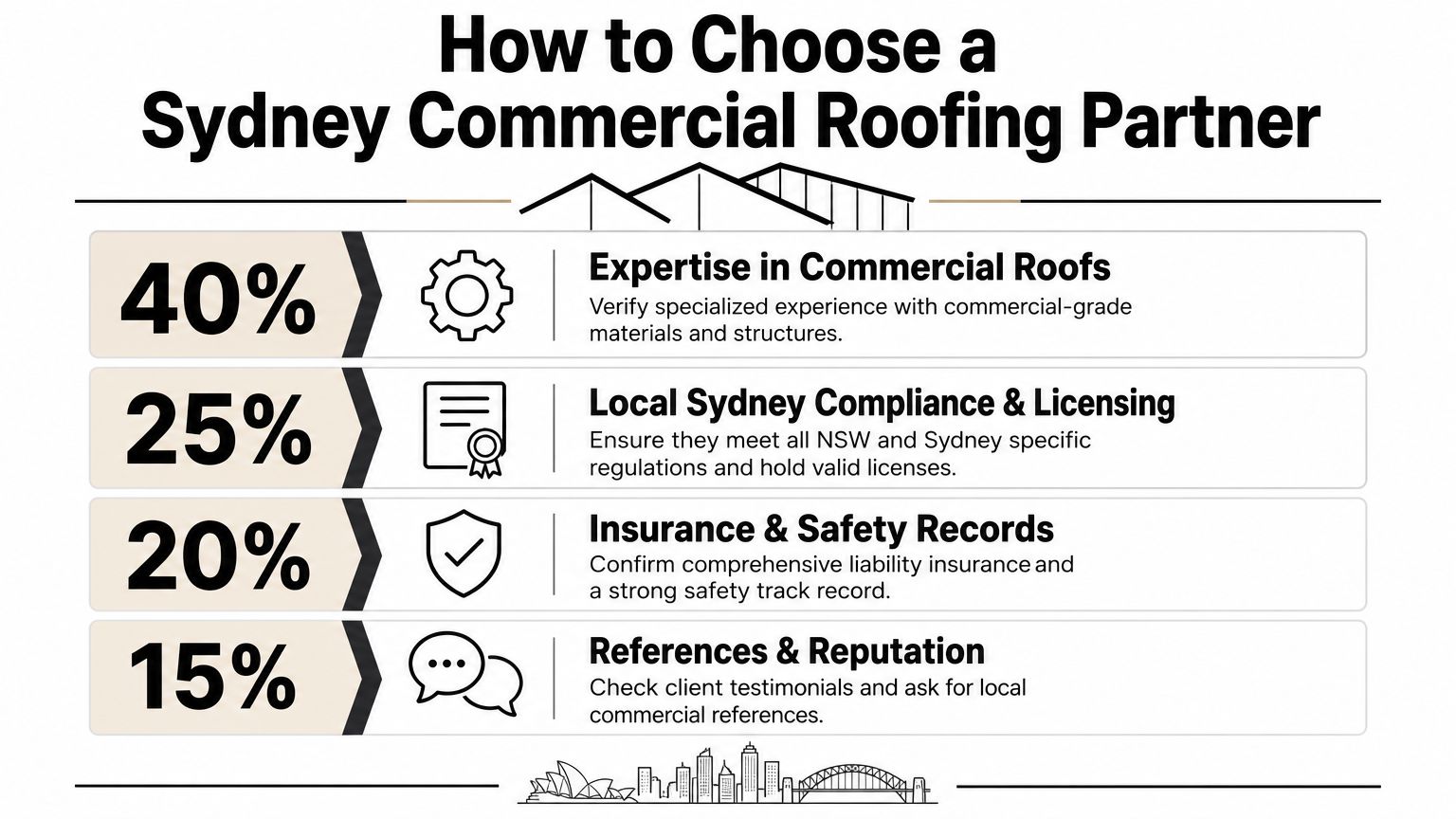 An infographic showing four key factors to consider when choosing a Sydney commercial roofing partner.