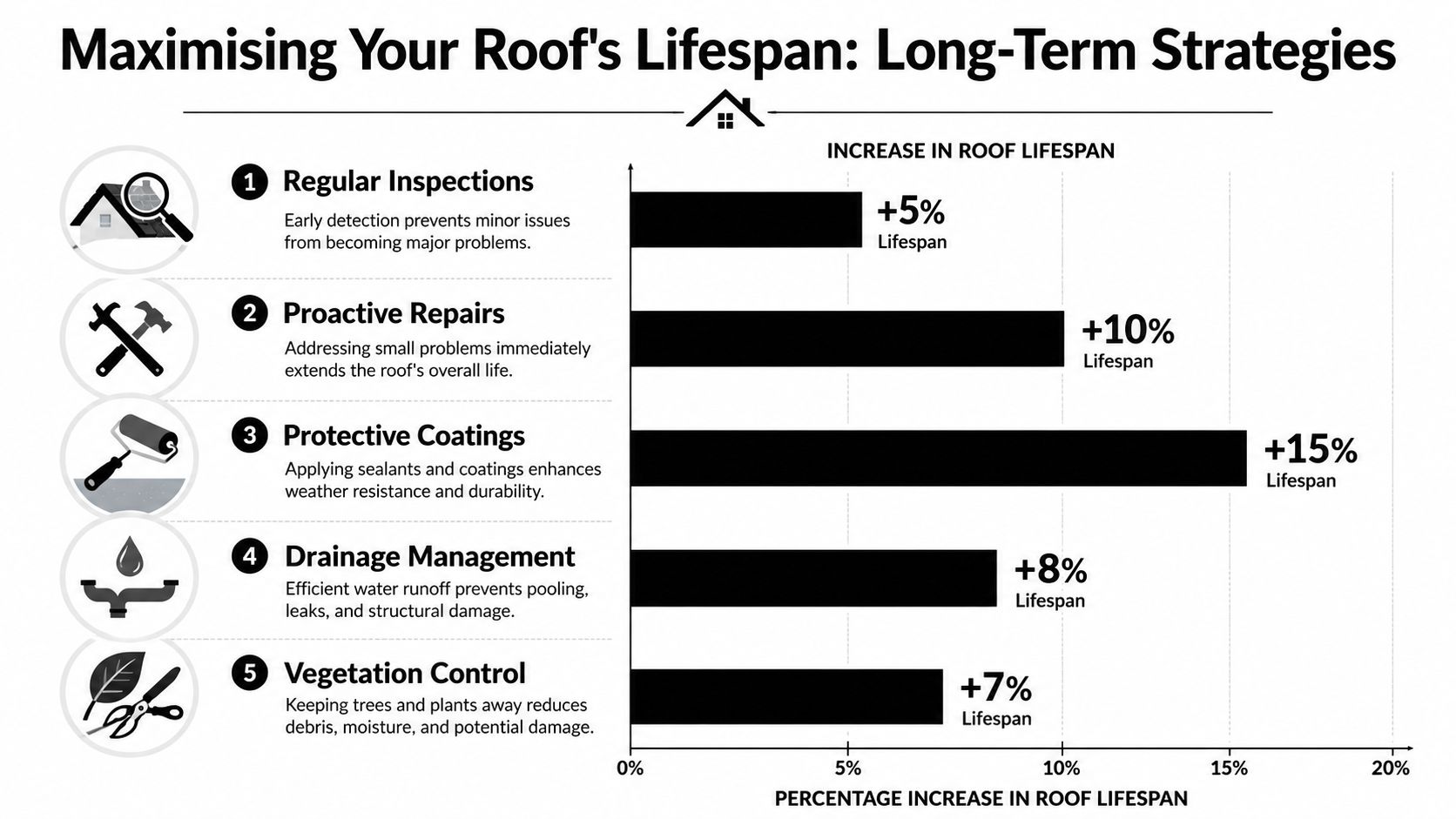 A horizontal bar chart showing five strategies for maximizing roof lifespan and their percentage increase effectiveness.