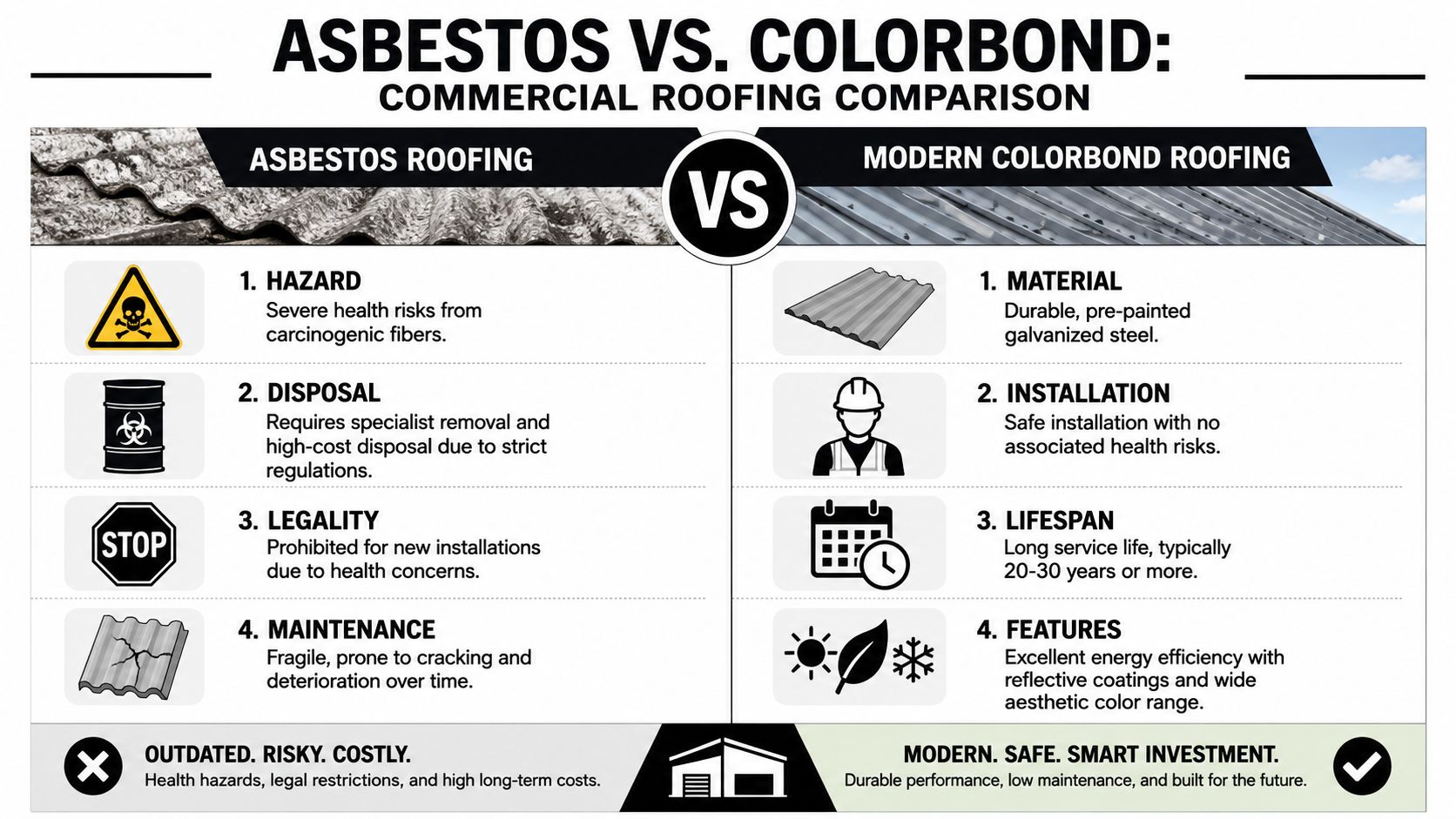 A comparison infographic showing the health, legal, and maintenance differences between hazardous asbestos and modern Colorbond roofing.