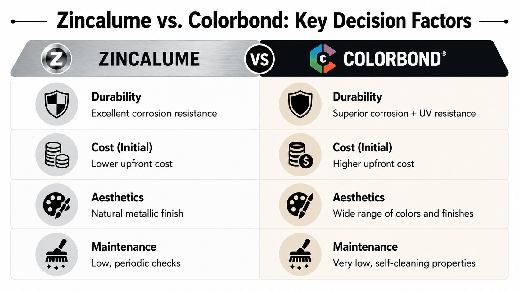 A comparison chart outlining the key decision factors between Zincalume and Colorbond roofing materials.