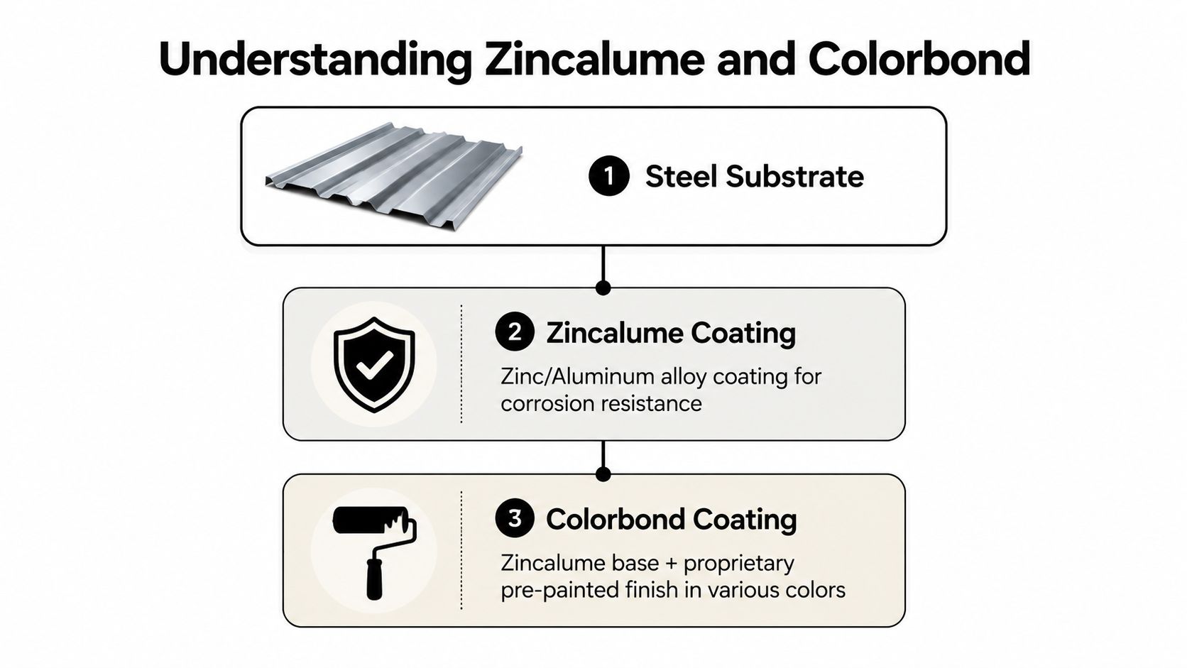 A diagram illustrating the layered composition of Zincalume and Colorbond metal roofing materials in three steps.