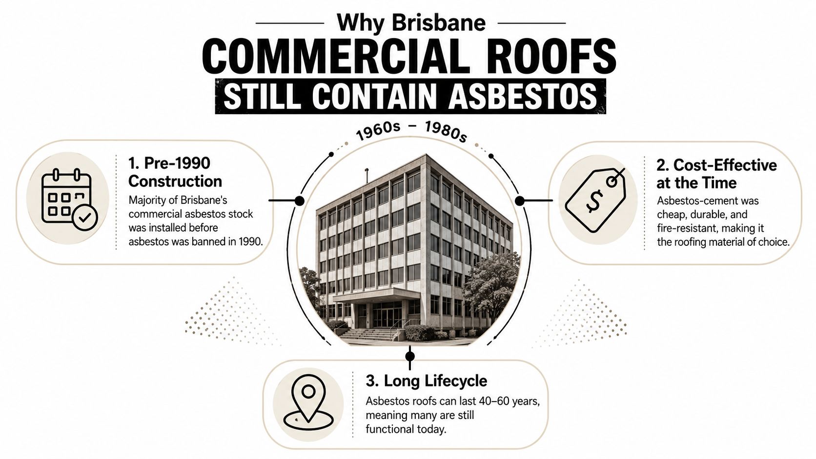 An infographic explaining why many commercial roofs in Brisbane still contain asbestos materials from the 1960s to 1980s.