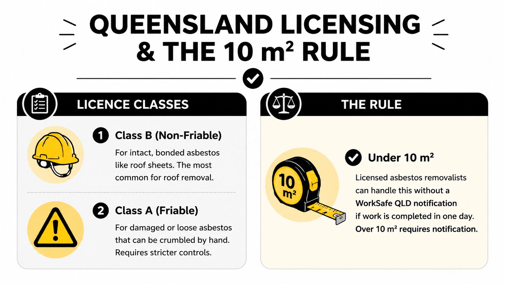 An infographic explaining Queensland asbestos removal licensing classes and the ten square meter rule for notifications.