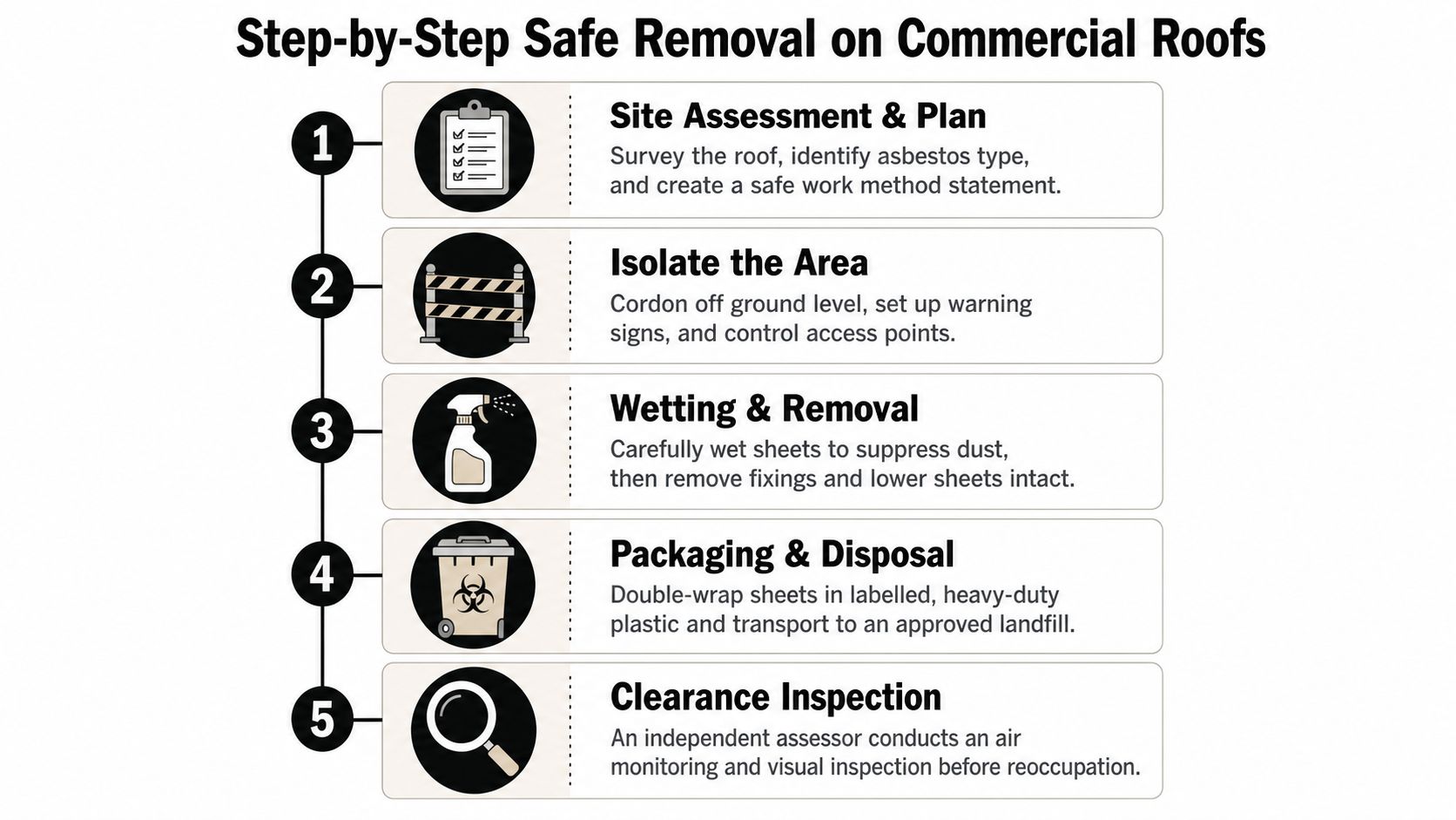 An infographic showing a five-step safe procedure for the removal of asbestos from commercial roofs.