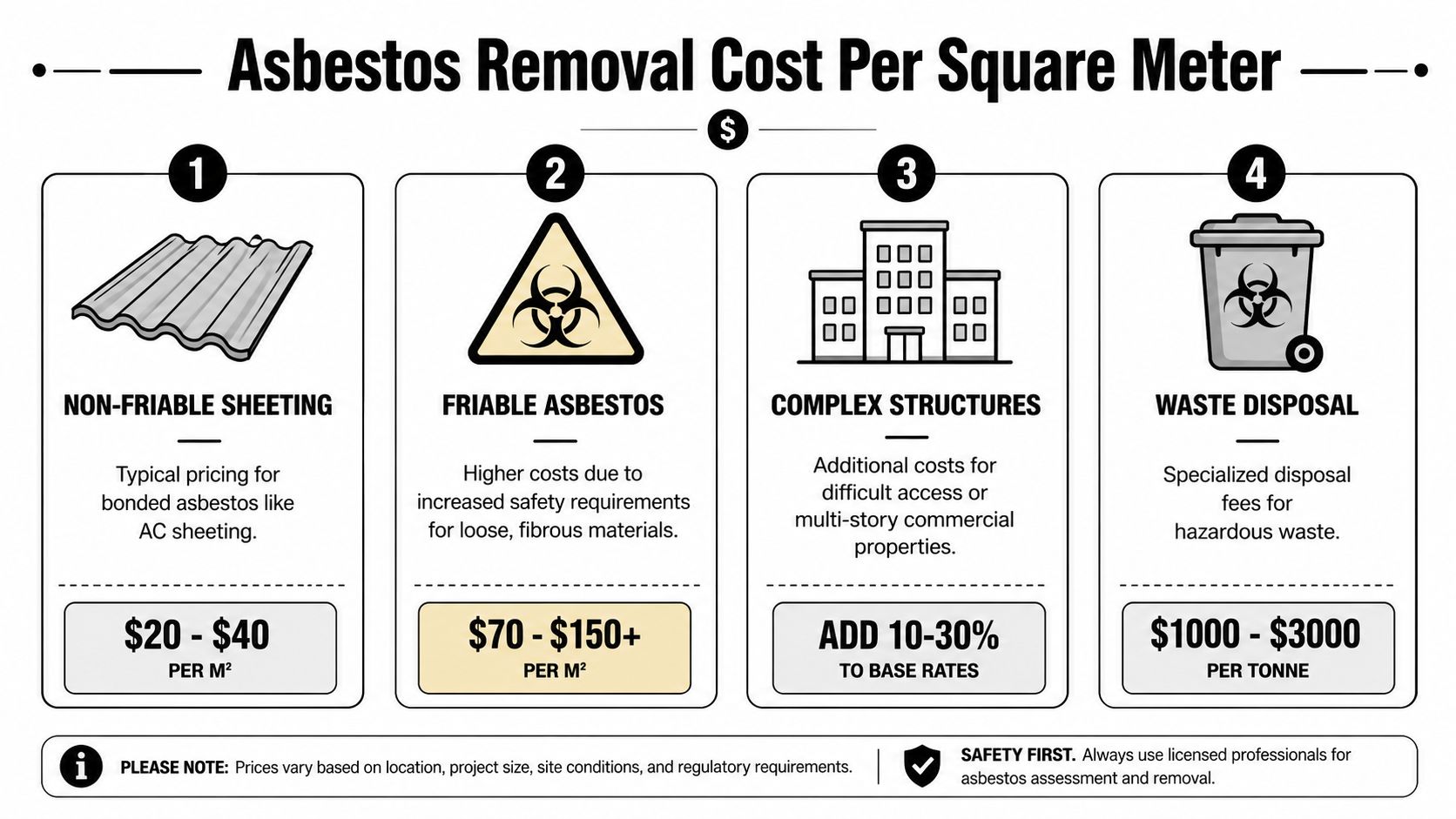 An infographic detailing various costs associated with asbestos removal per square meter for different material types.