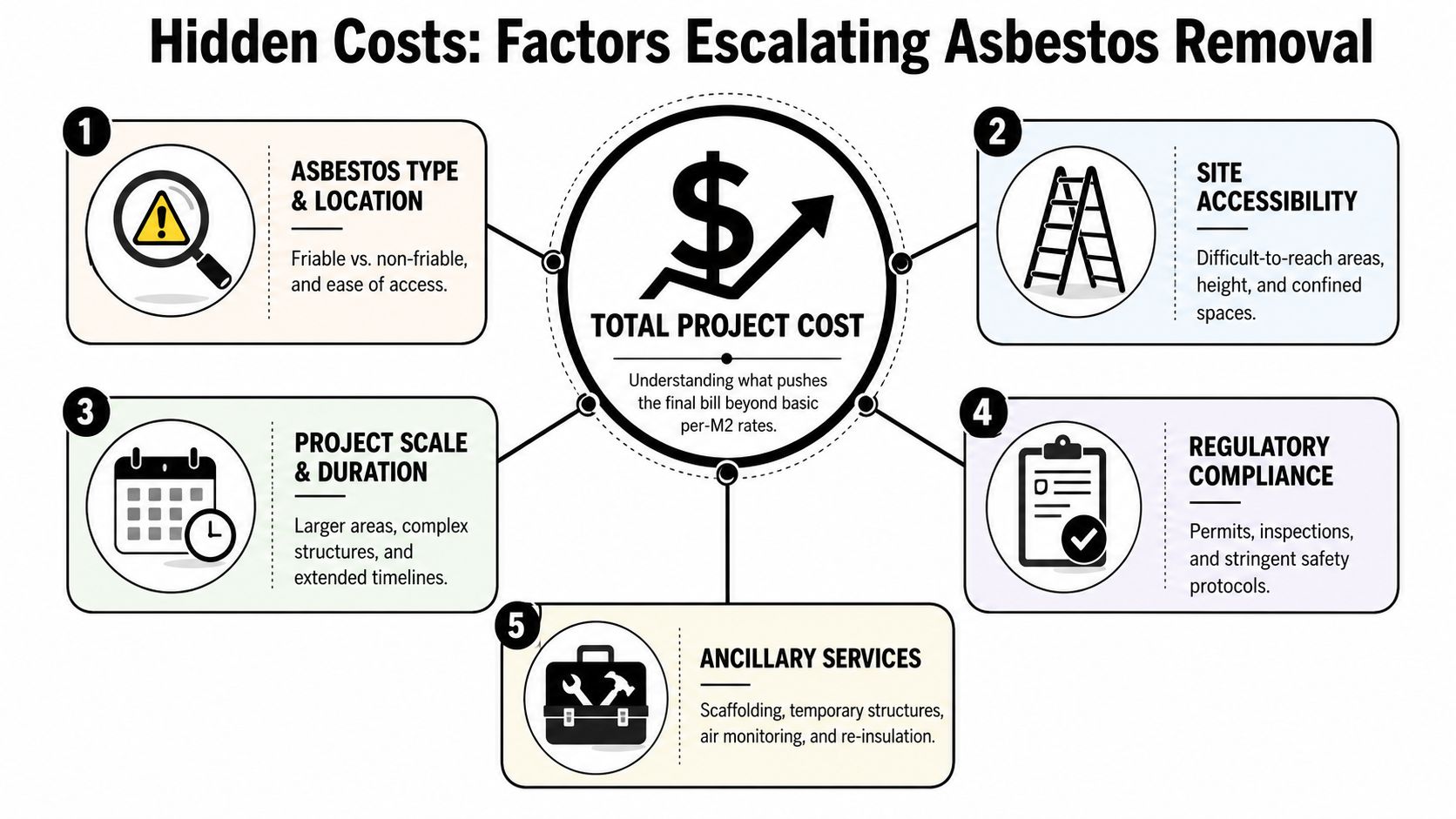 An infographic showing five key factors that contribute to increasing the total cost of asbestos removal services.