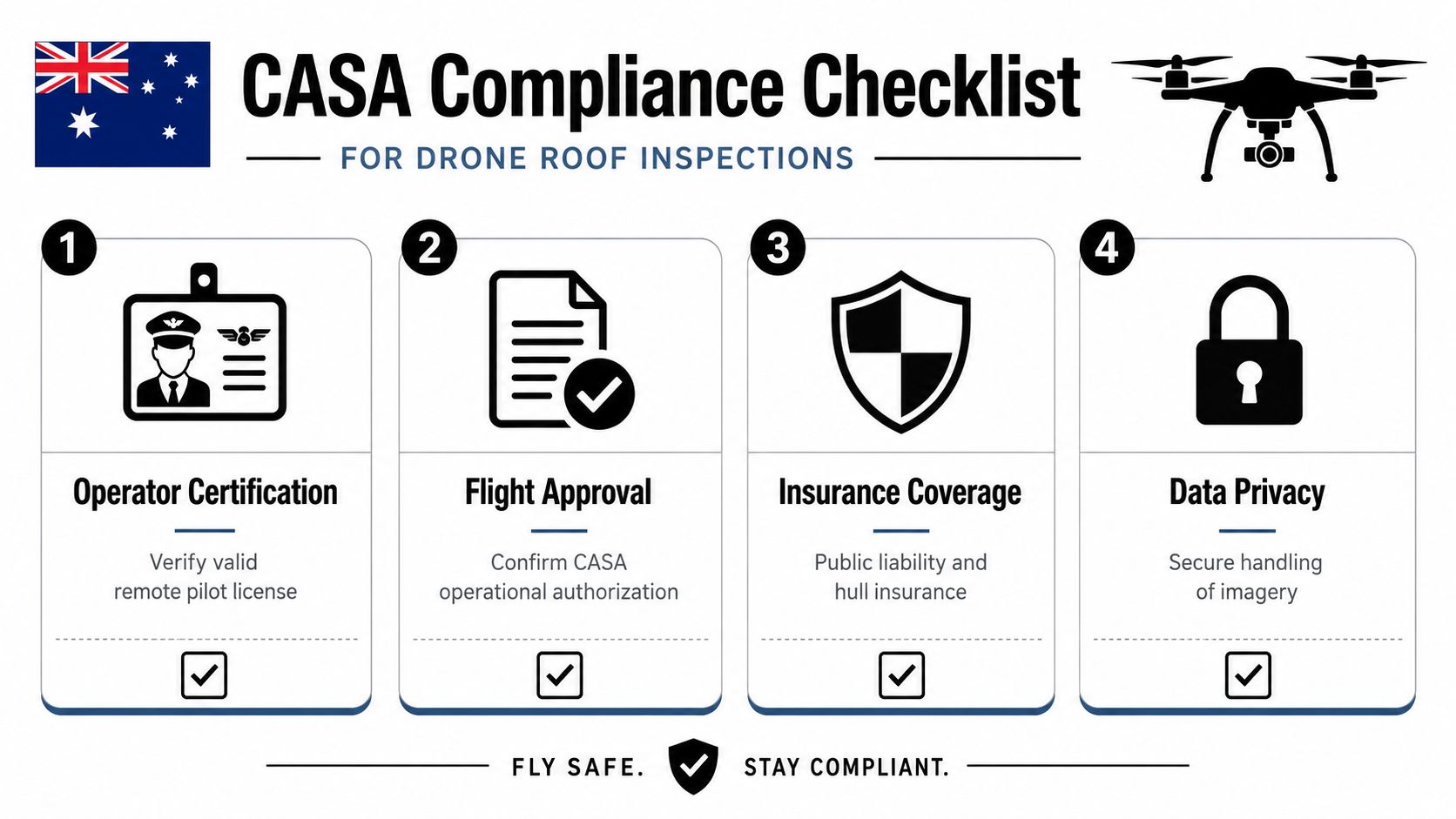 A CASA compliance checklist for professional drone roof inspections showing four essential regulatory and safety steps.