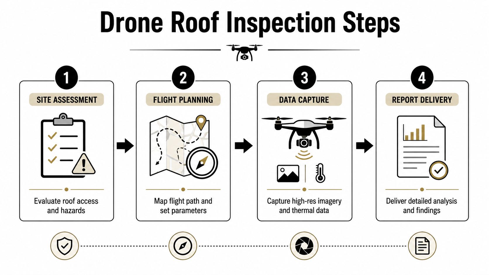 A four-step infographic illustrating the professional process for conducting a drone roof inspection for building maintenance.