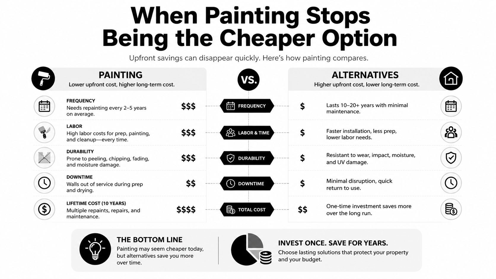 A comparative infographic showing why painting is more expensive than long-term alternatives for property maintenance.
