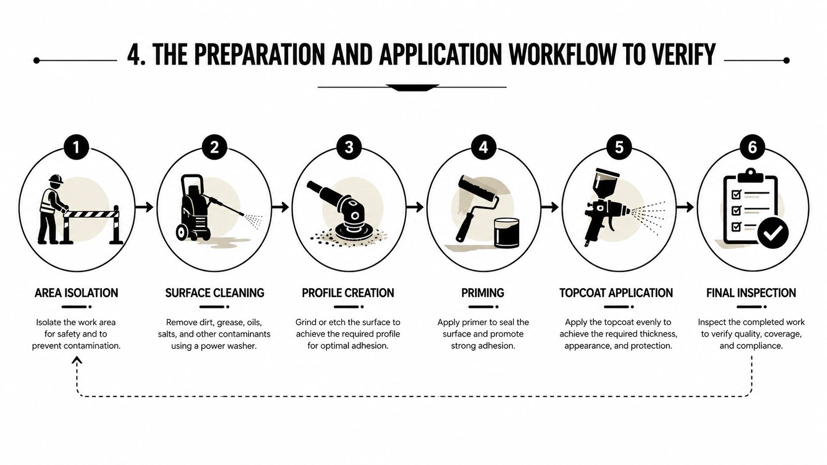 A six-step infographic illustrating the professional workflow for metal roof painting and surface coating preparation.