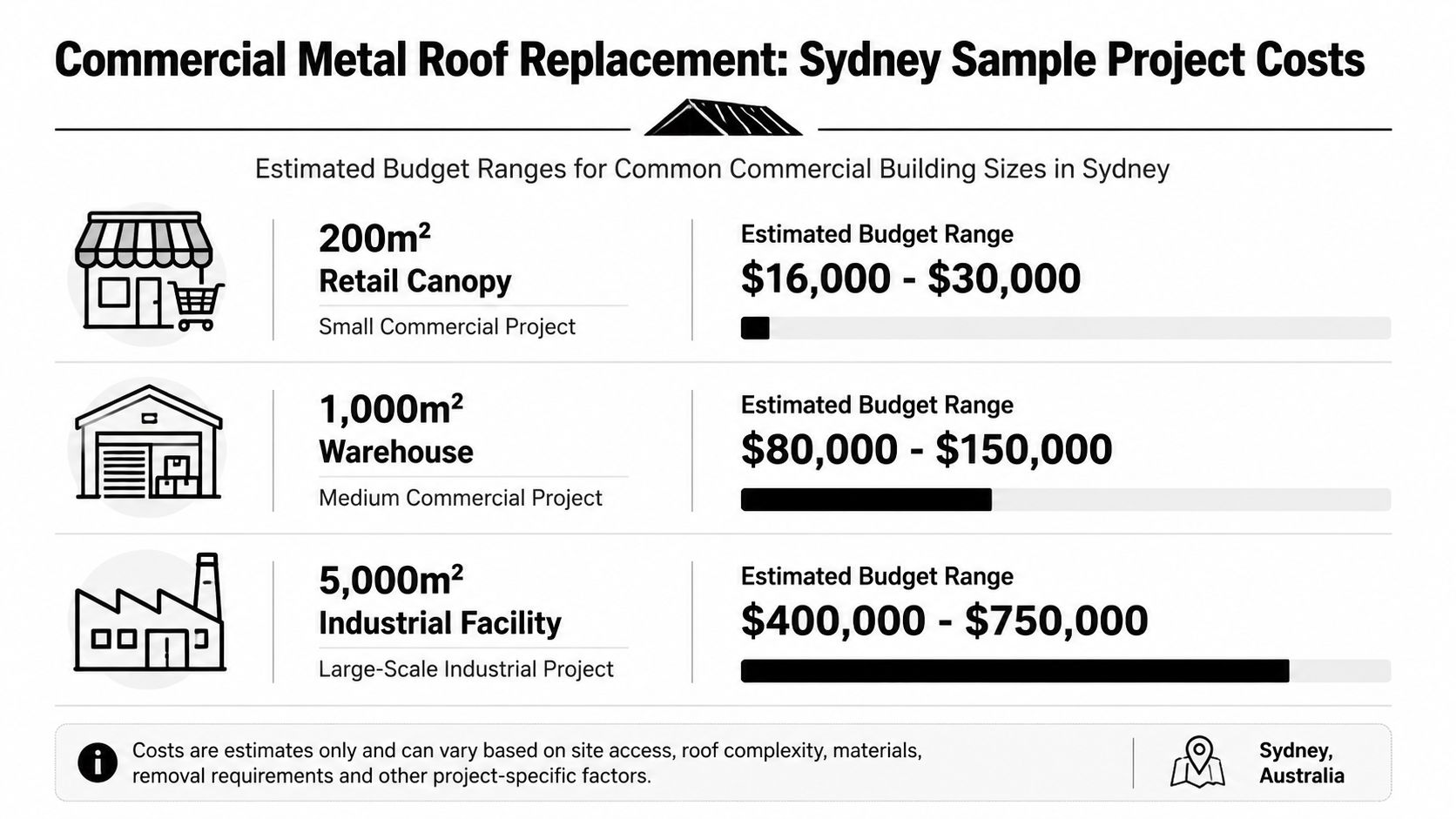 A chart detailing estimated budget ranges for commercial metal roof replacement projects of various sizes in Sydney.