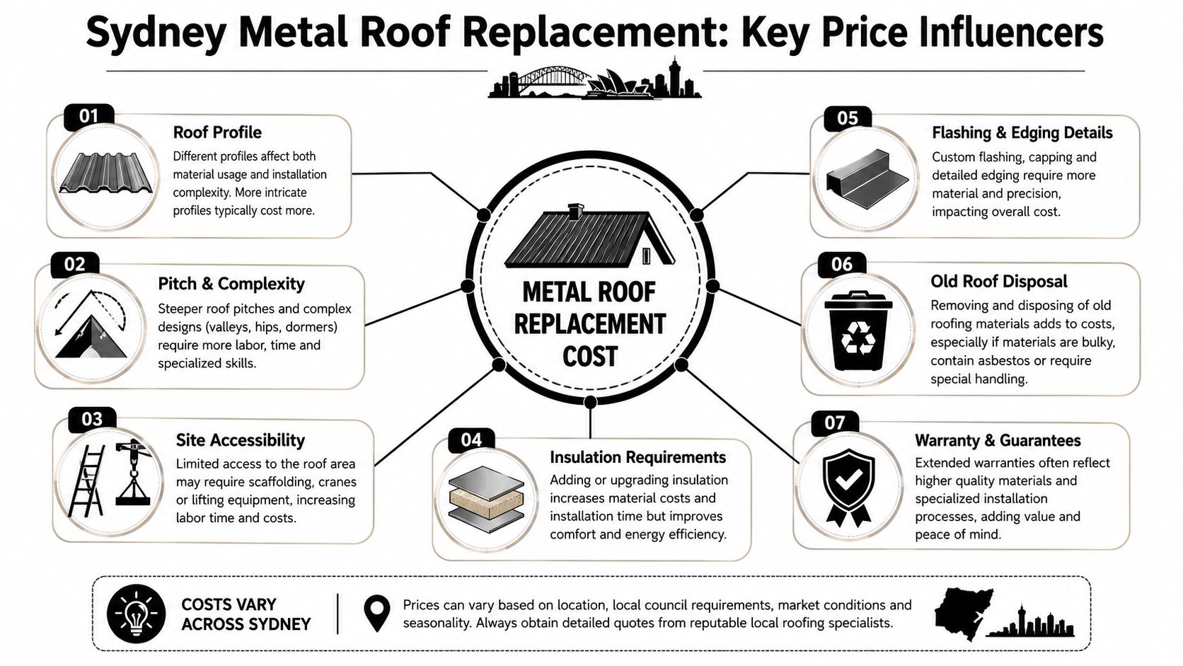 An infographic detailing the seven key factors influencing the total cost of metal roof replacement in Sydney.