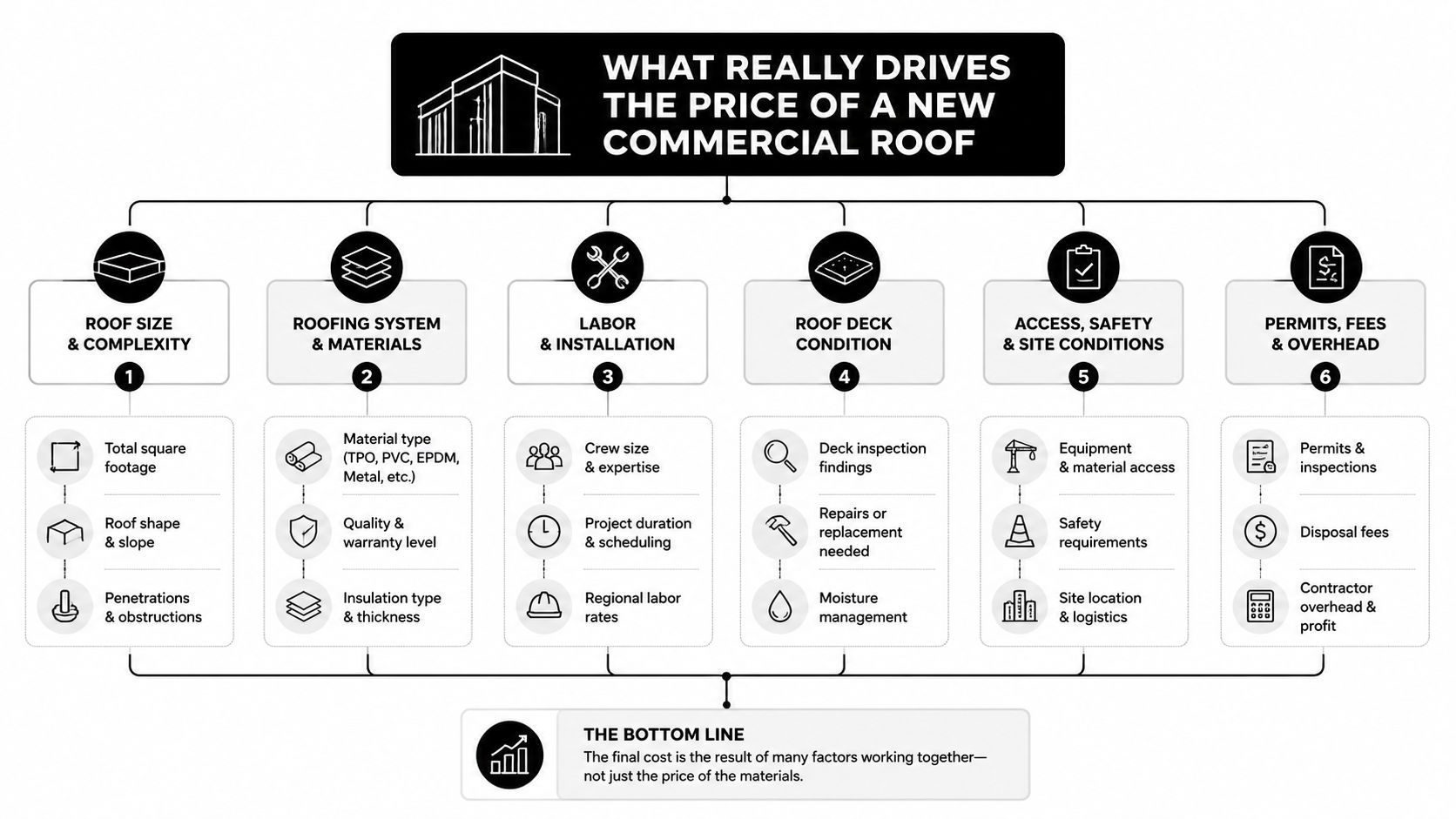 An infographic illustrating six key factors that determine the total cost of installing a new commercial roof.