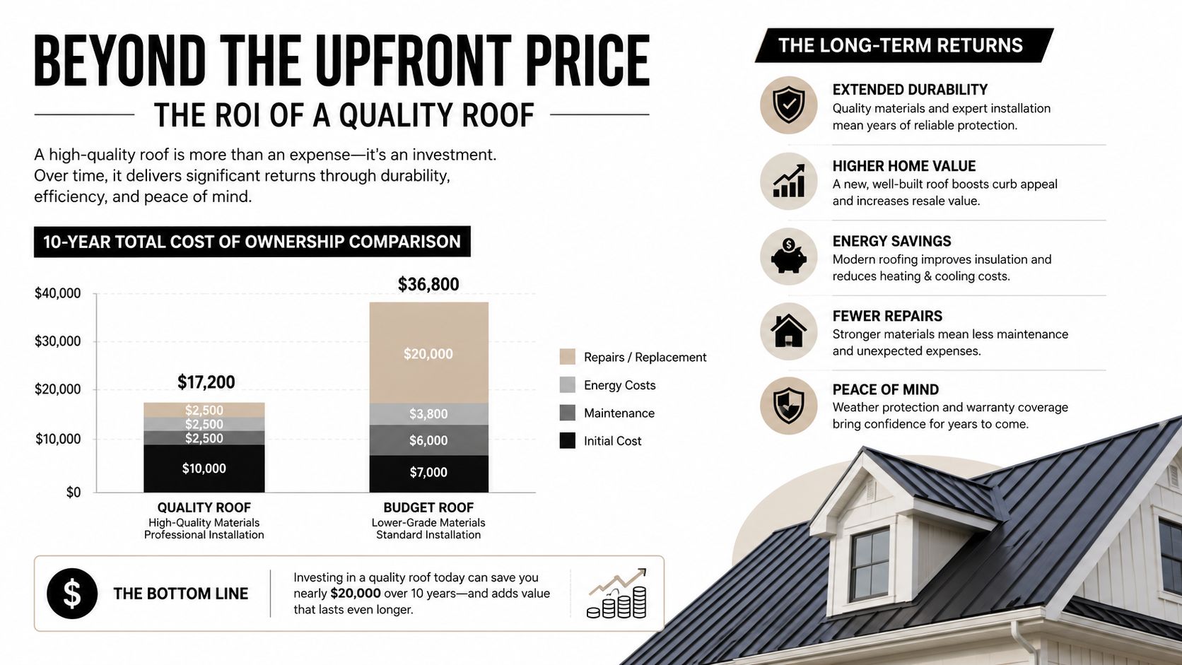 An infographic showing the 10-year cost comparison between a high-quality roof and a budget roof.