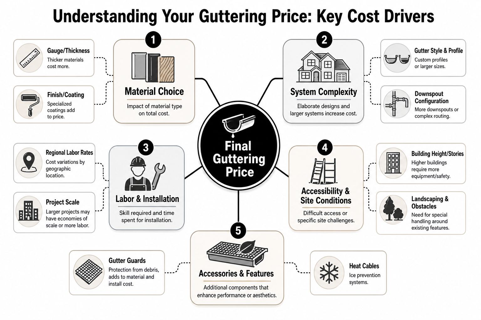 An infographic titled Understanding Your Guttering Price listing five key cost drivers for gutter installation projects.