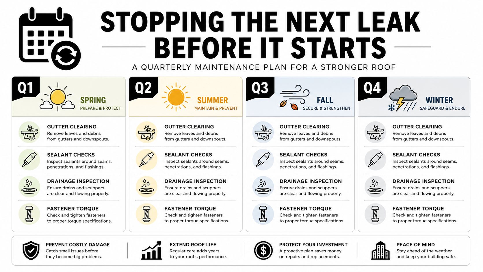 A quarterly roof maintenance infographic detailing seasonal tasks to prevent leaks and protect building integrity.