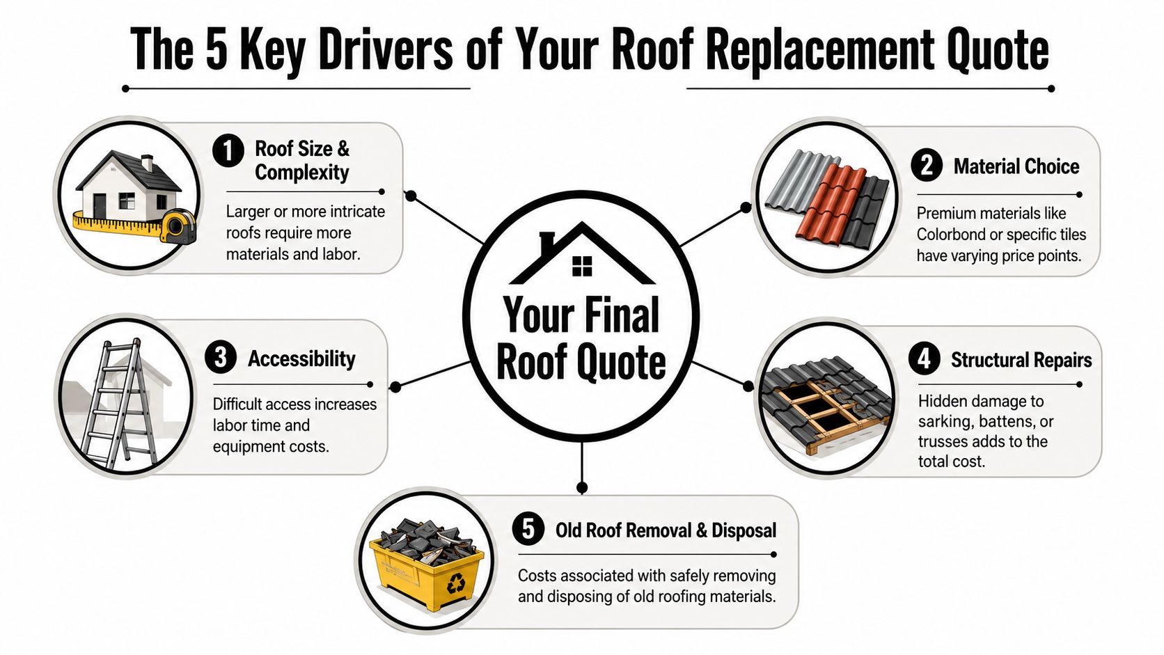 An infographic showing the five main factors that influence the final cost of a roof replacement project.