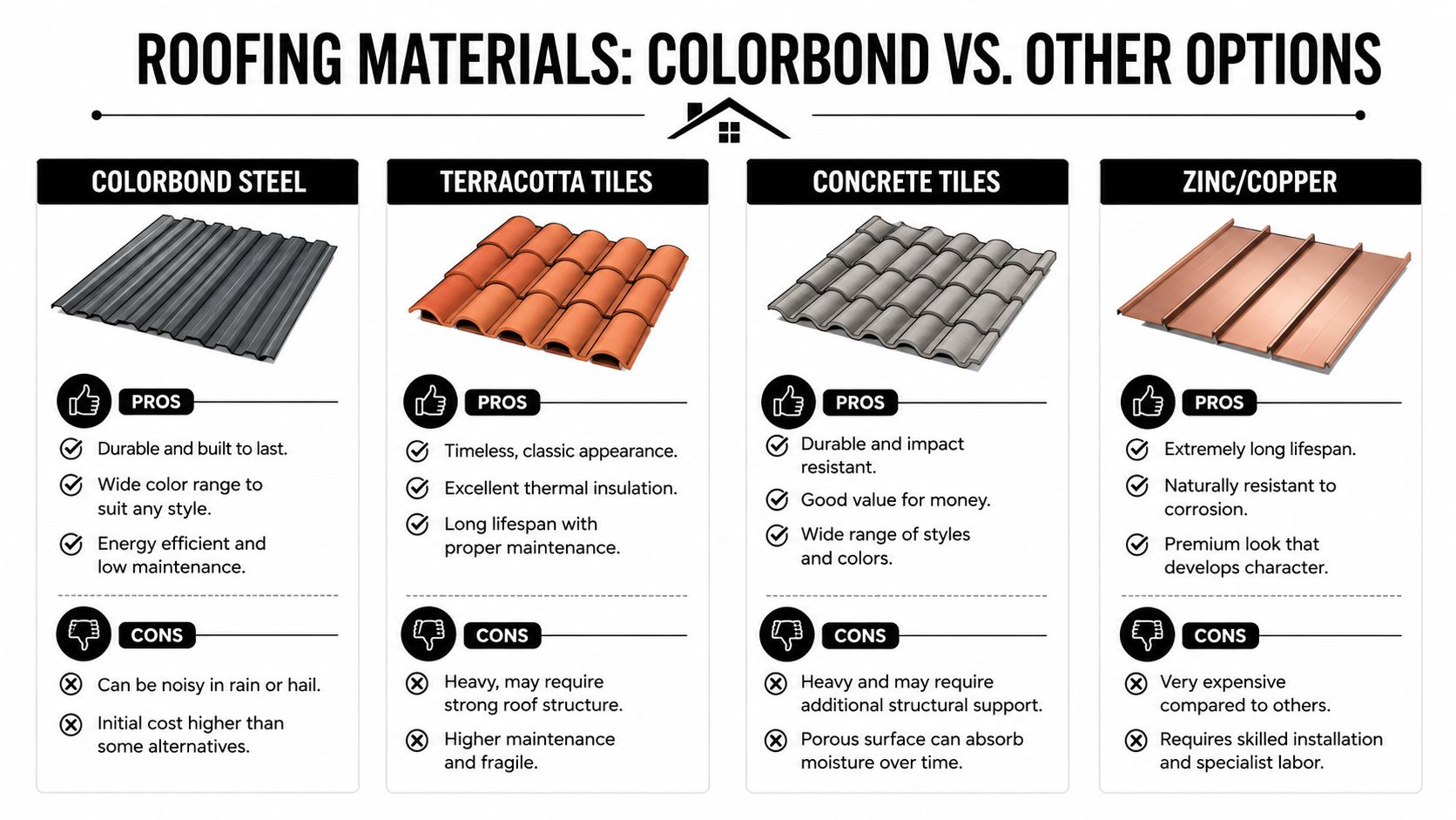 A comparison chart outlining the pros and cons of Colorbond steel, terracotta, concrete, and zinc roofing materials.