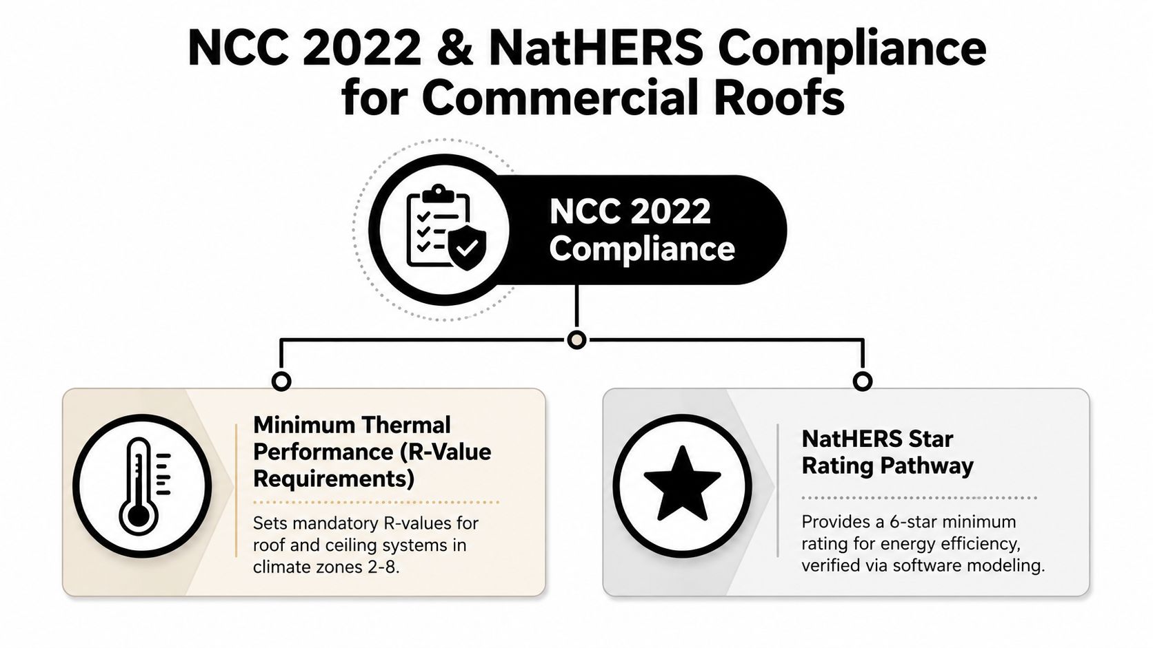 A diagram outlining NCC 2022 and NatHERS compliance requirements for commercial roofing and ceiling insulation systems.