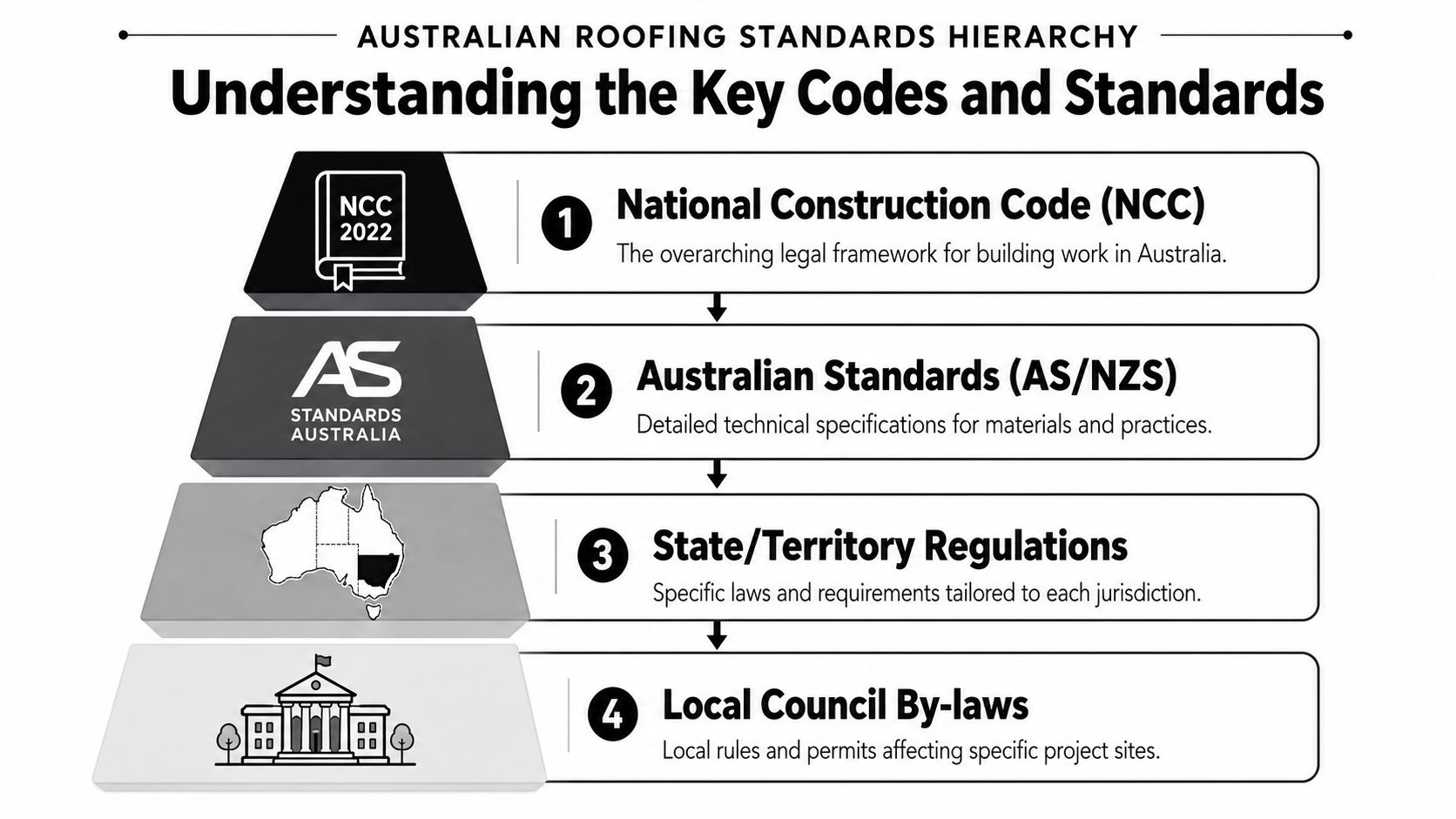 A hierarchical pyramid chart explaining the four levels of Australian roofing standards from national to local.