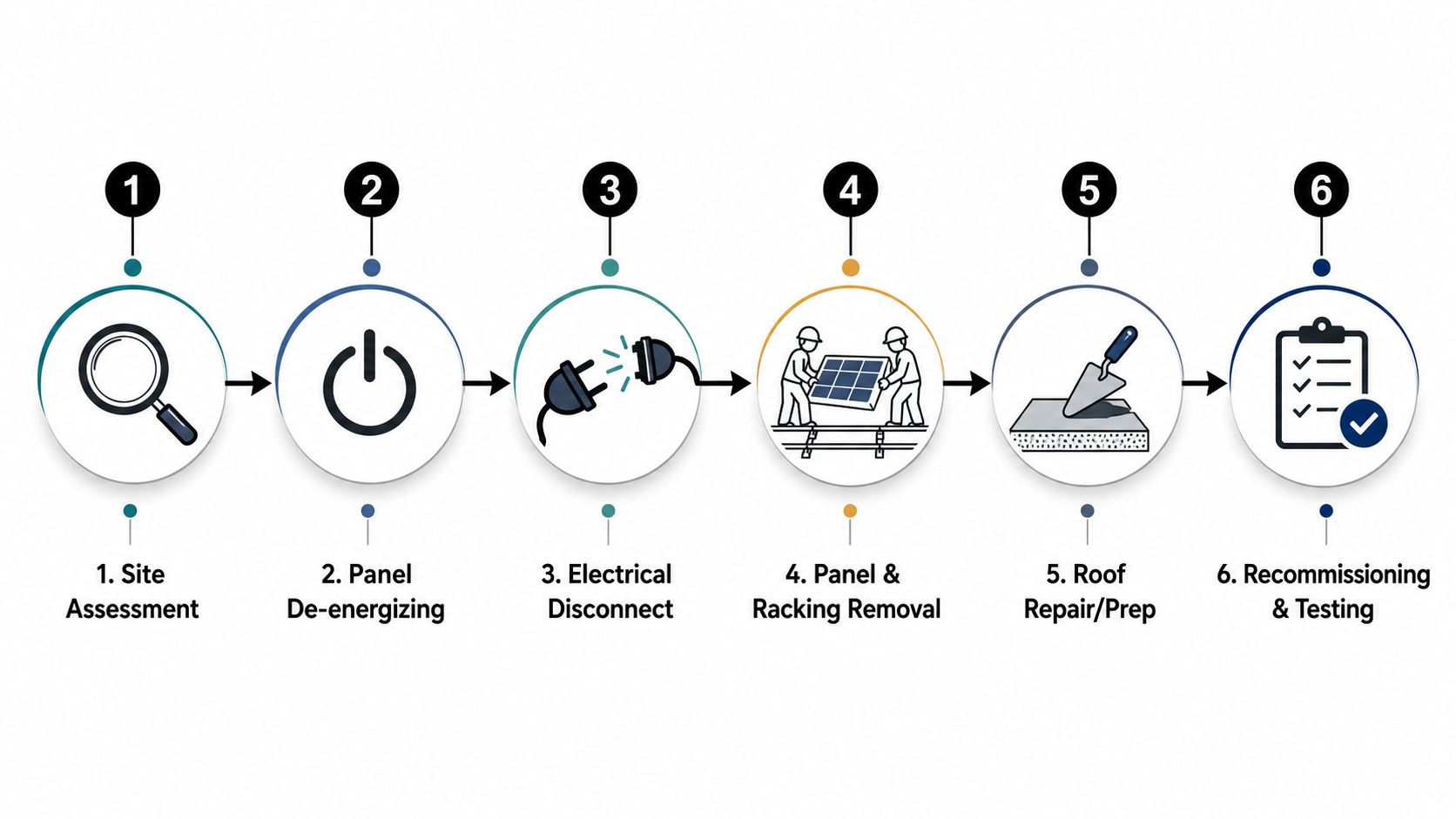 A flowchart showing the six-step process for professional solar panel removal and roof repair services.
