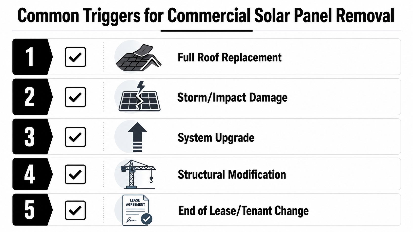 A list of five common triggers for commercial solar panel removal, including roof replacement and storm damage.