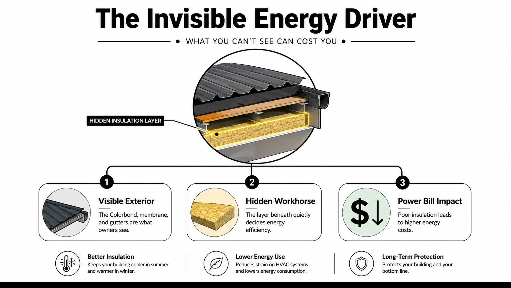 A diagram illustrating commercial roofing insulation showing the hidden layer responsible for energy efficiency and cost savings.