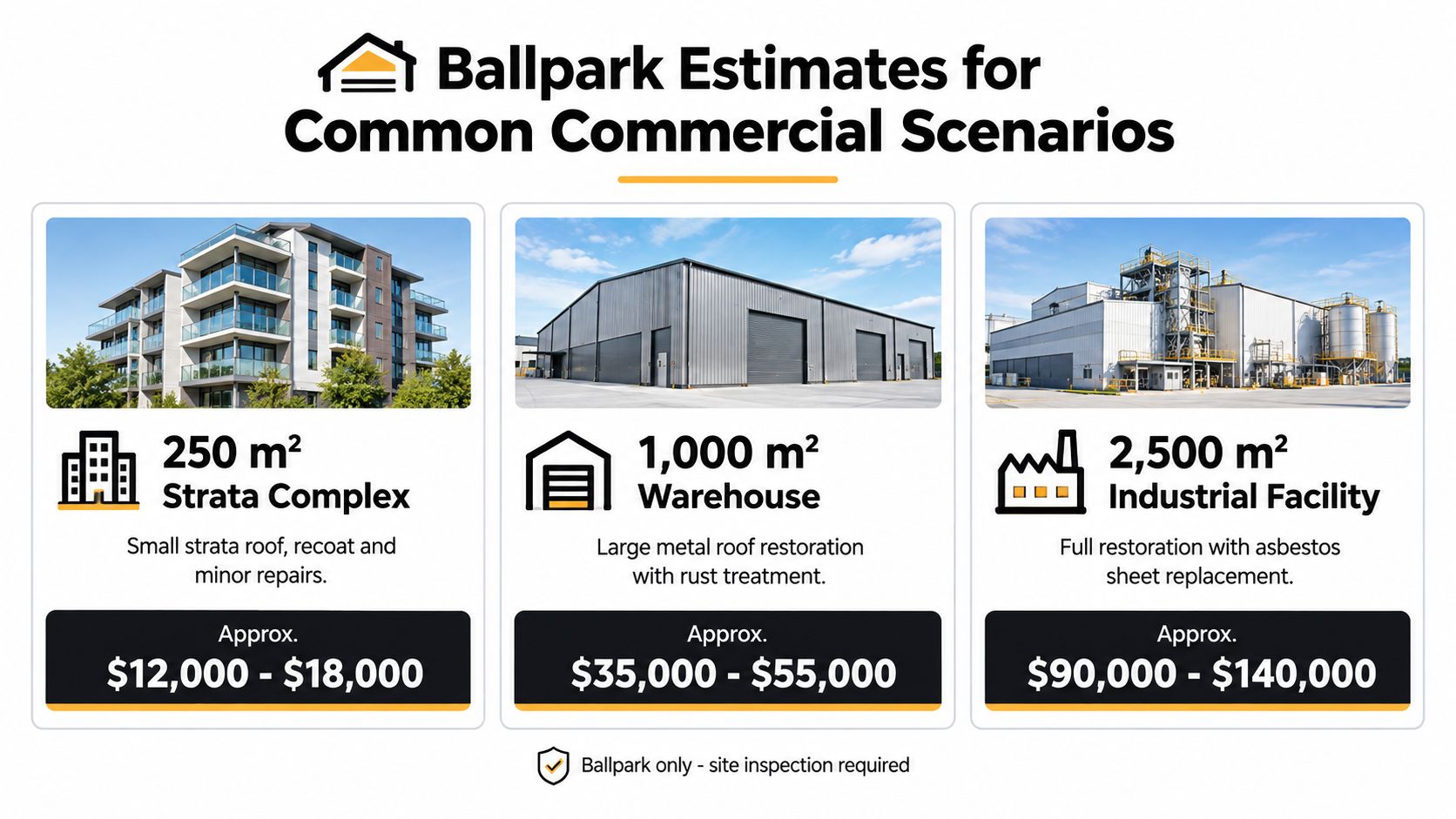 A graphic showing ballpark cost estimates for commercial roof restoration projects for different building types and sizes.