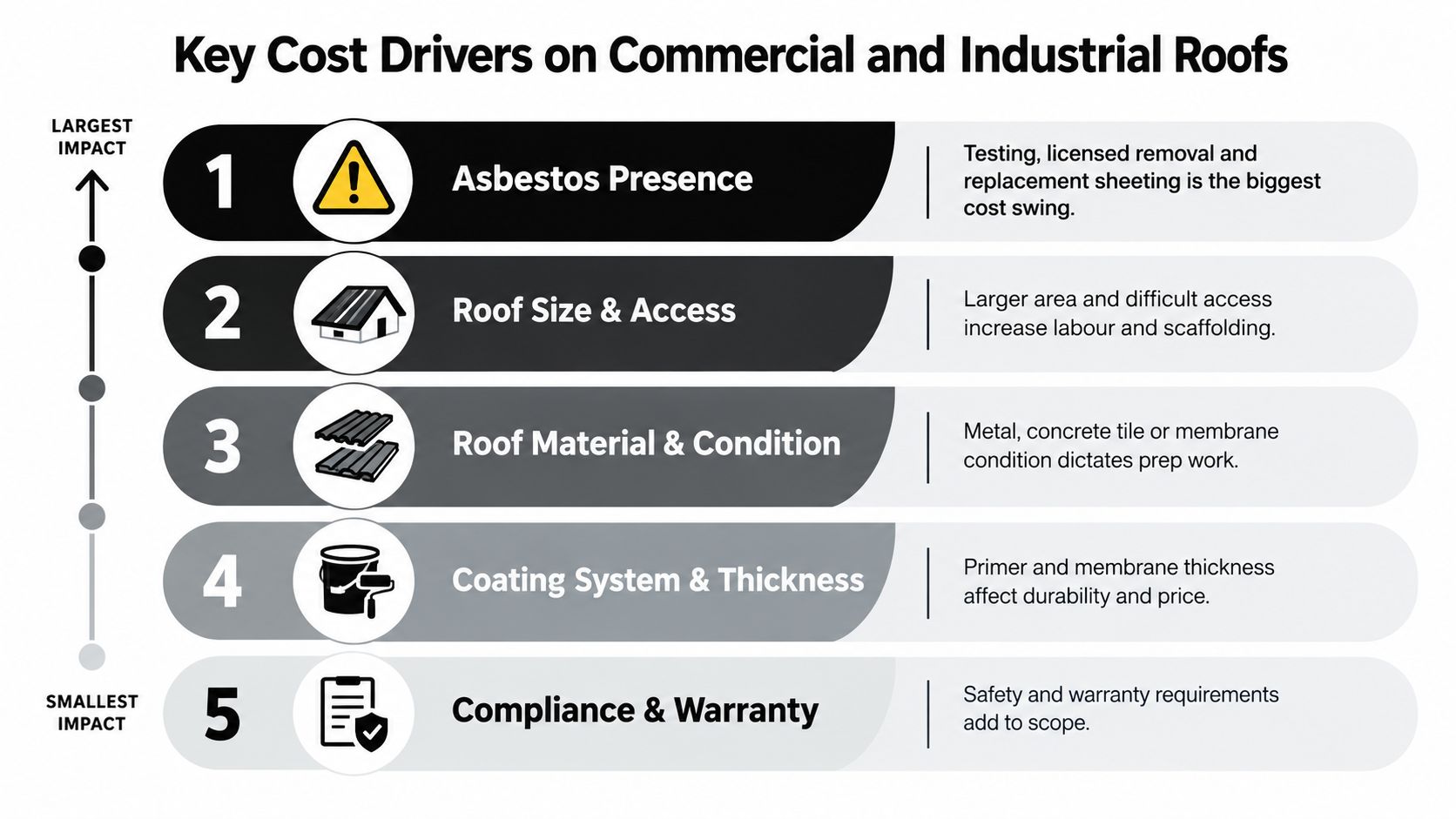 An infographic ranking the five primary cost drivers for commercial and industrial roof restoration projects.
