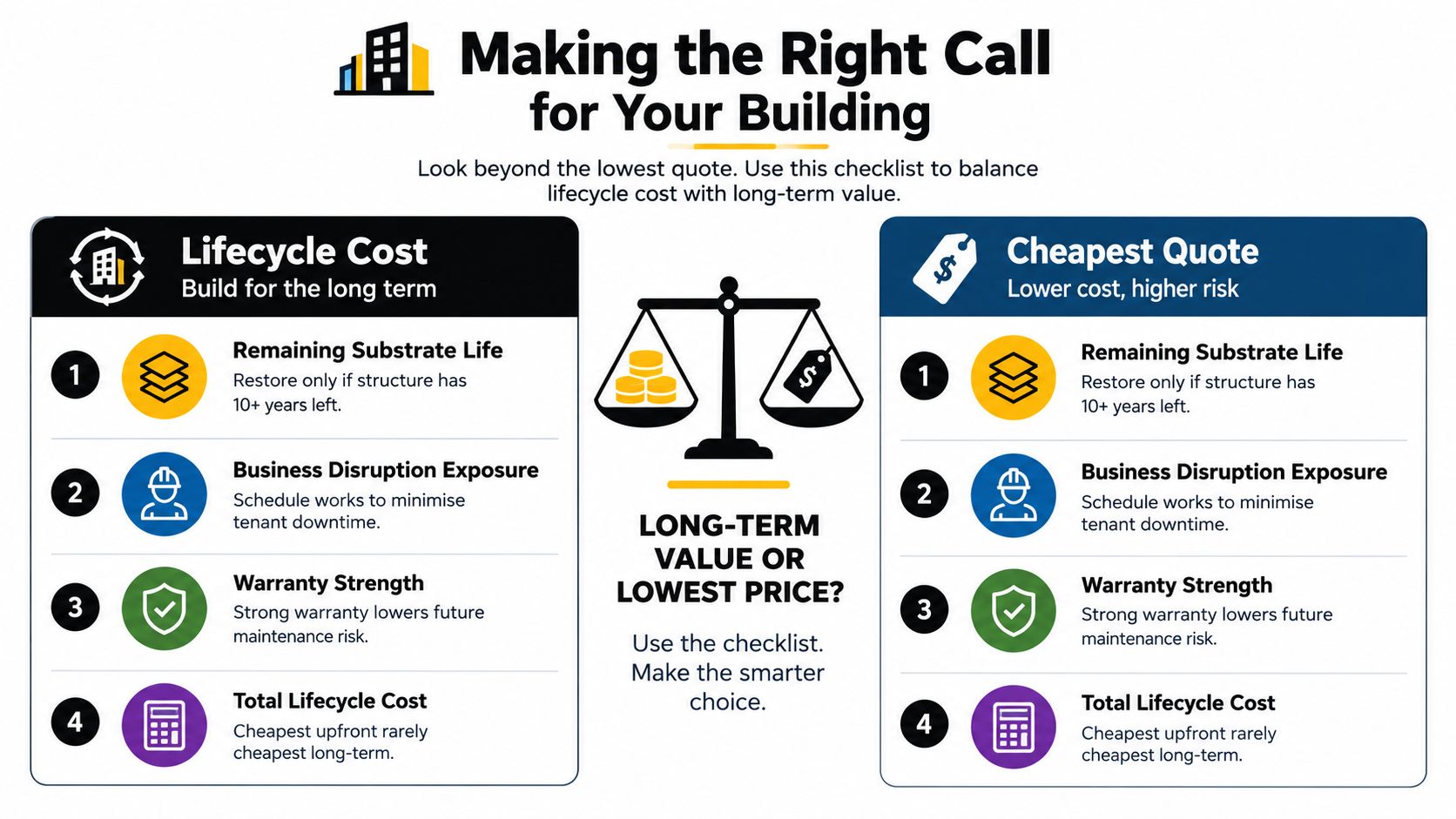 A checklist graphic comparing the long-term lifecycle cost versus the immediate lowest quote for building maintenance.