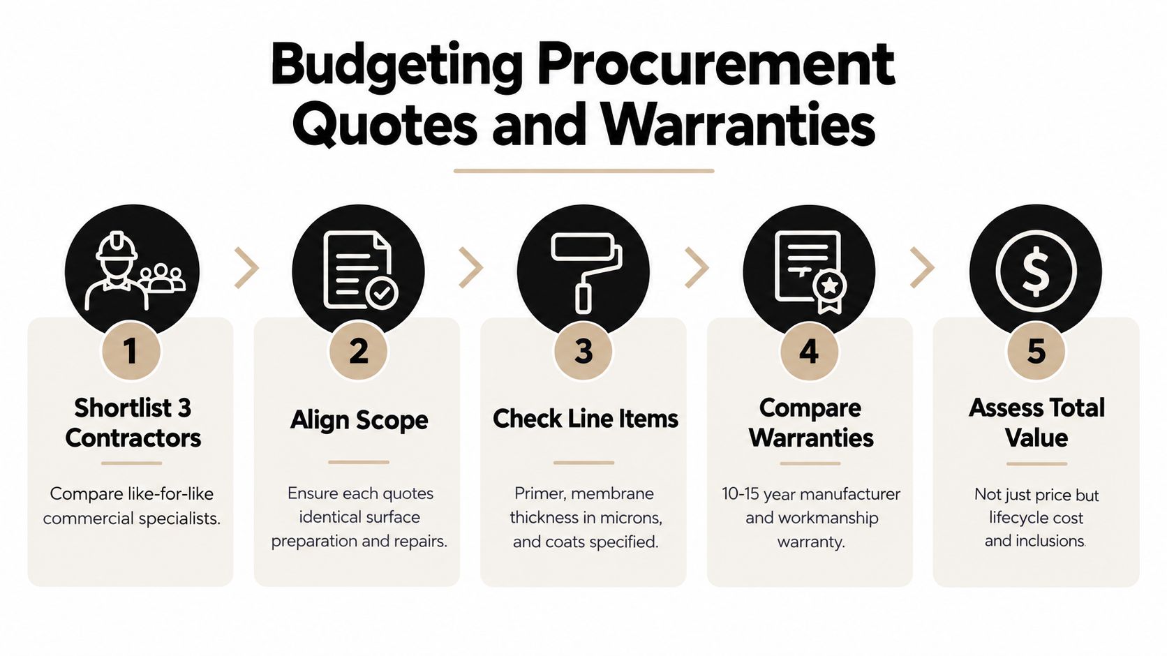 A five-step infographic guide for budgeting and comparing commercial roof restoration procurement quotes and warranties.
