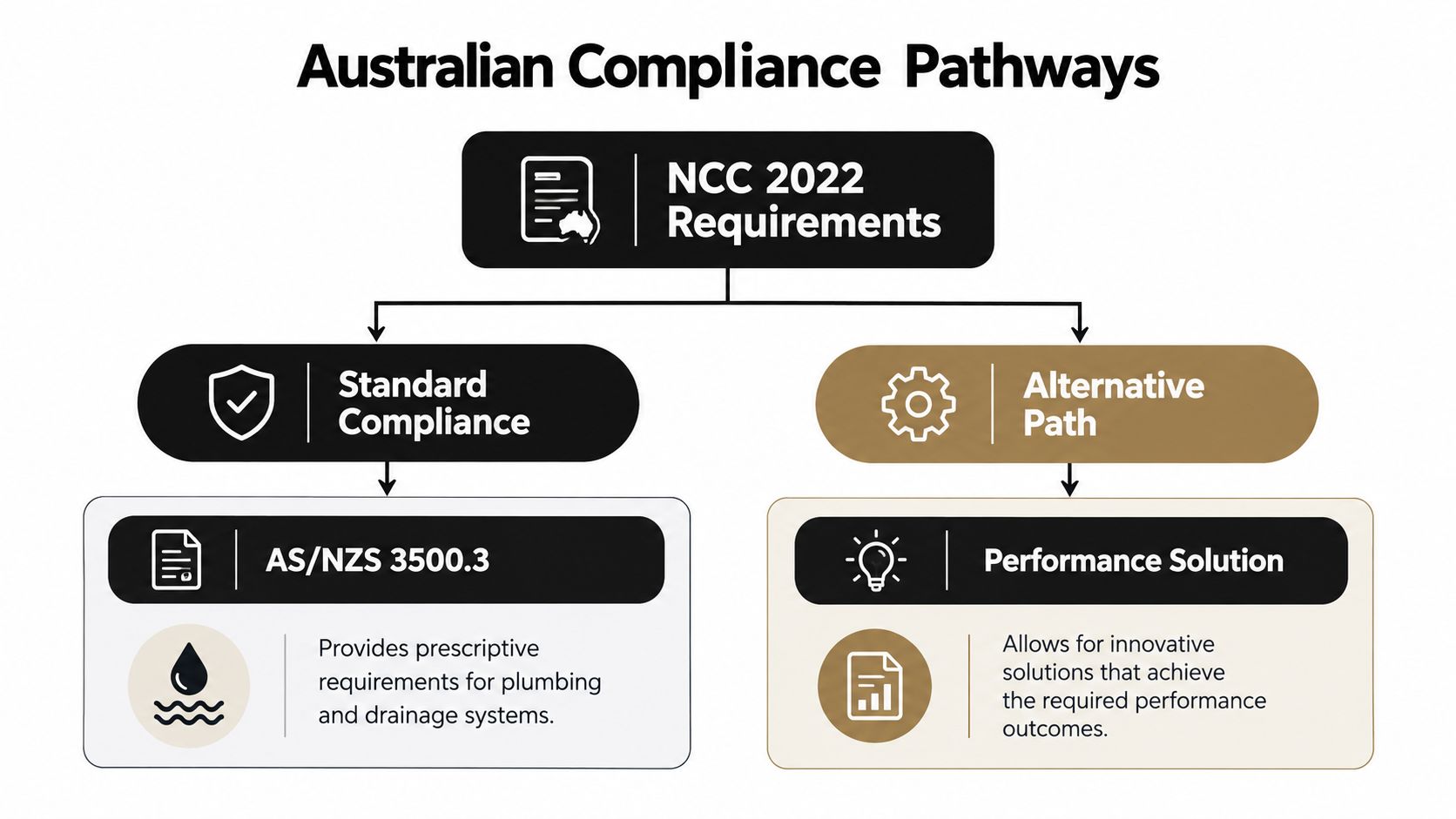 A diagram outlining Australian compliance pathways for construction, featuring standard compliance and performance solution options.