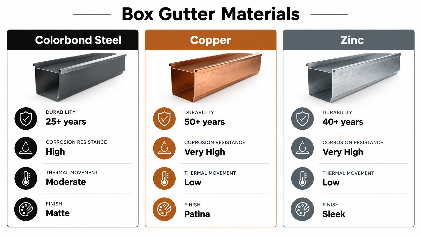 A comparison chart showing the durability, corrosion resistance, thermal movement, and finish of box gutter materials.