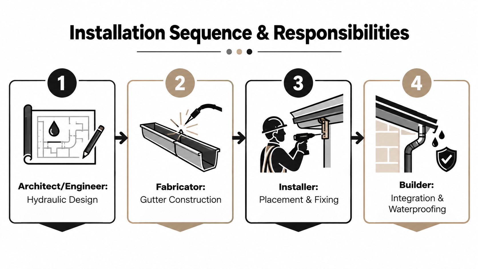 A diagram illustrating the four-step sequence and responsibilities for box gutter installation, from design to final integration.