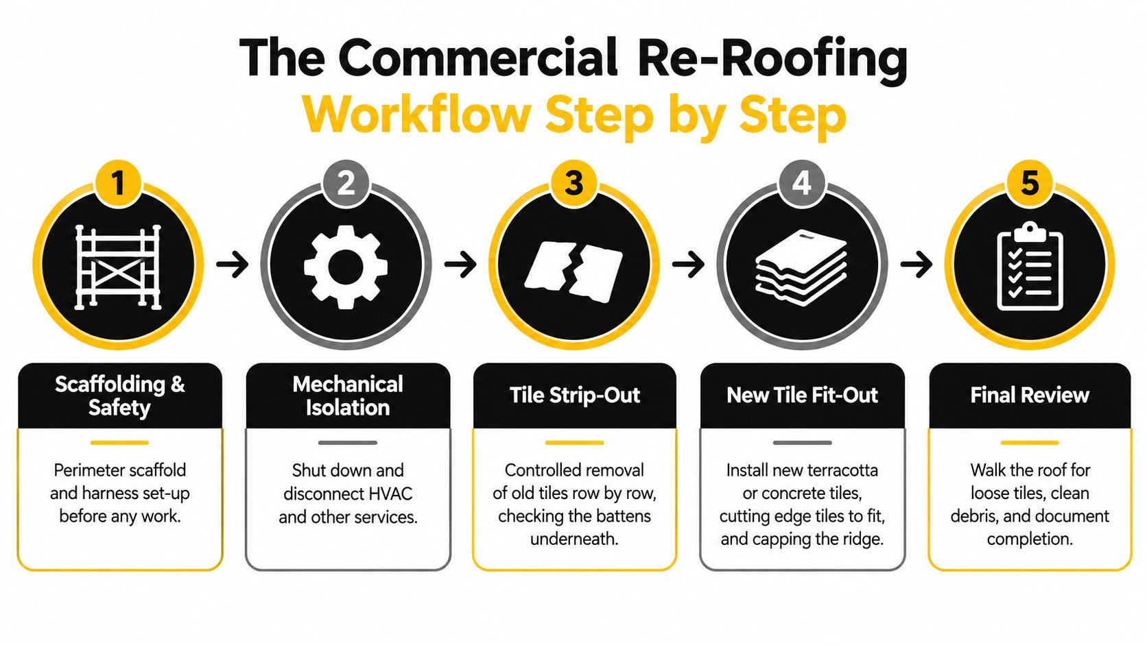 A five-step infographic showing the commercial re-roofing workflow including safety, isolation, tile removal, installation, and final review.